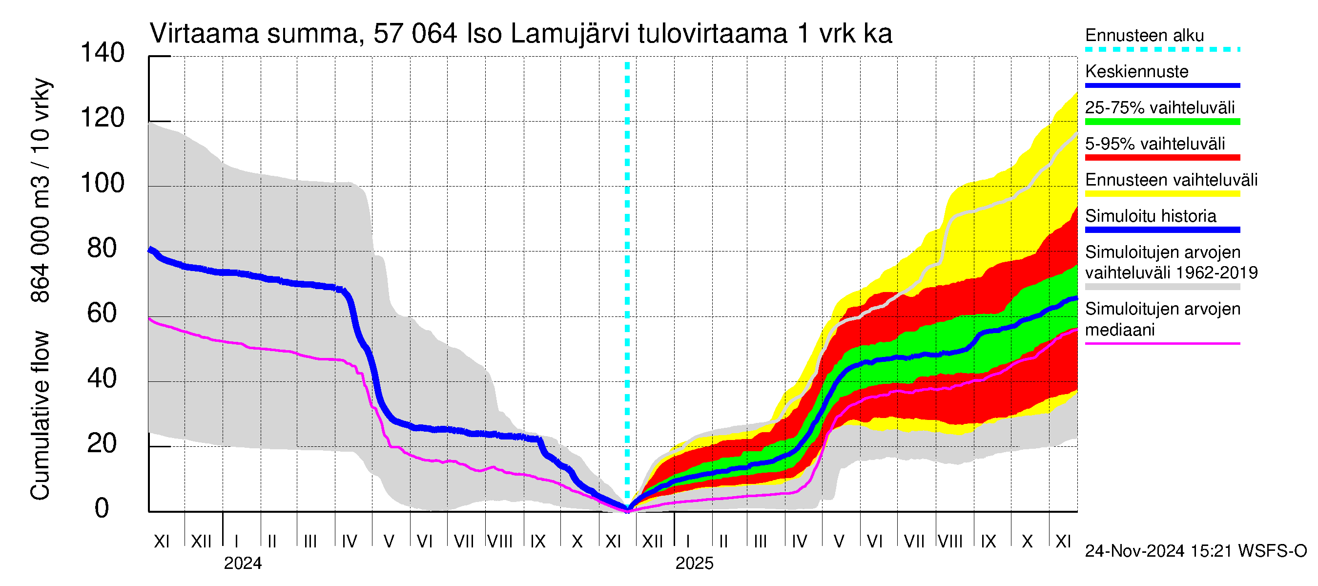 Siikajoen vesistöalue - Iso Lamujärvi: Tulovirtaama - summa