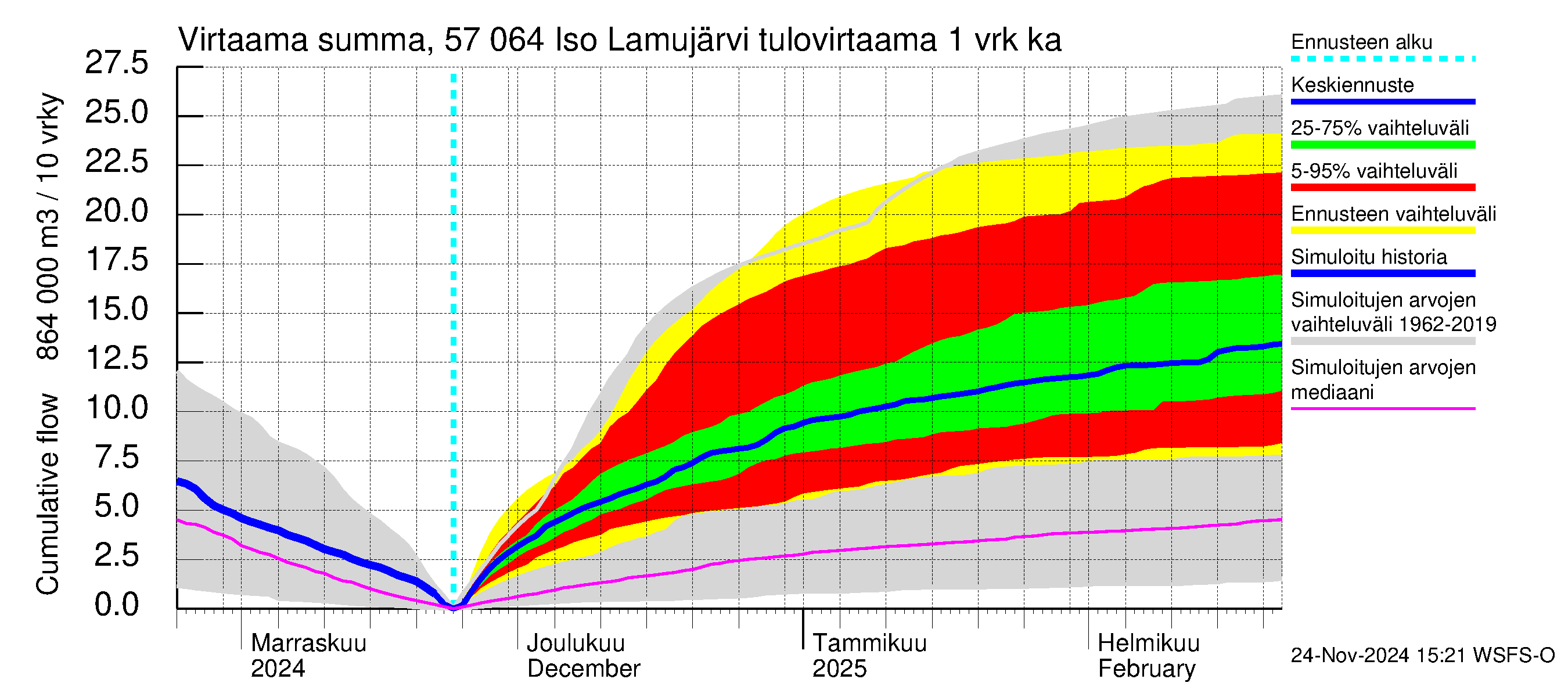 Siikajoen vesistöalue - Iso Lamujärvi: Tulovirtaama - summa