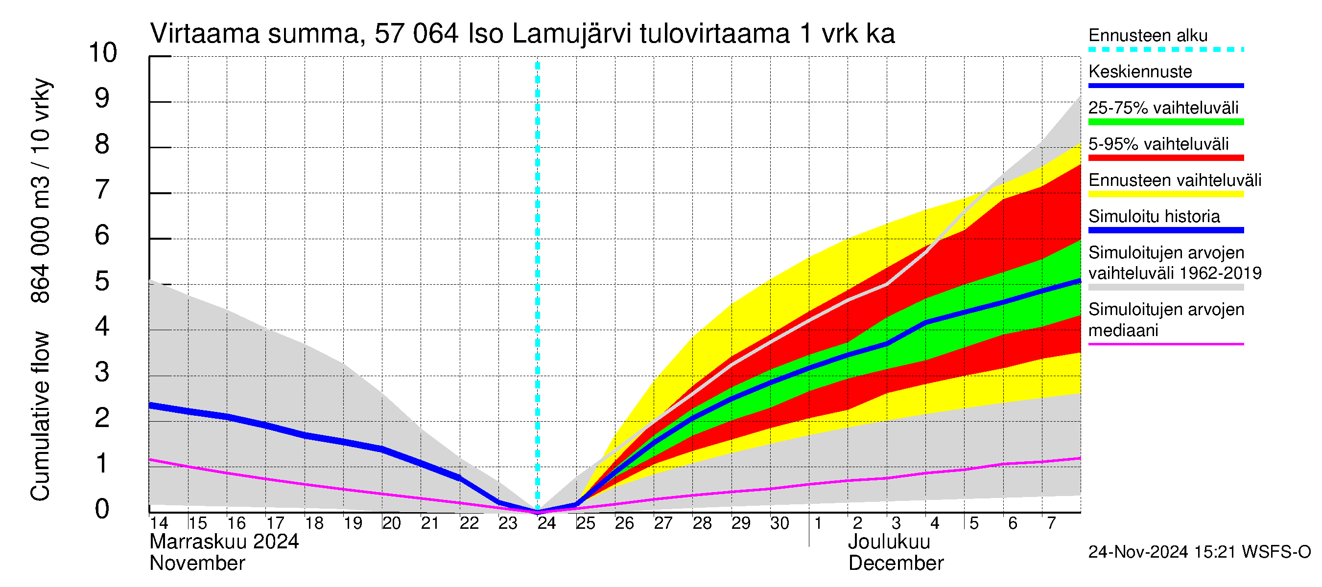 Siikajoen vesistöalue - Iso Lamujärvi: Tulovirtaama - summa