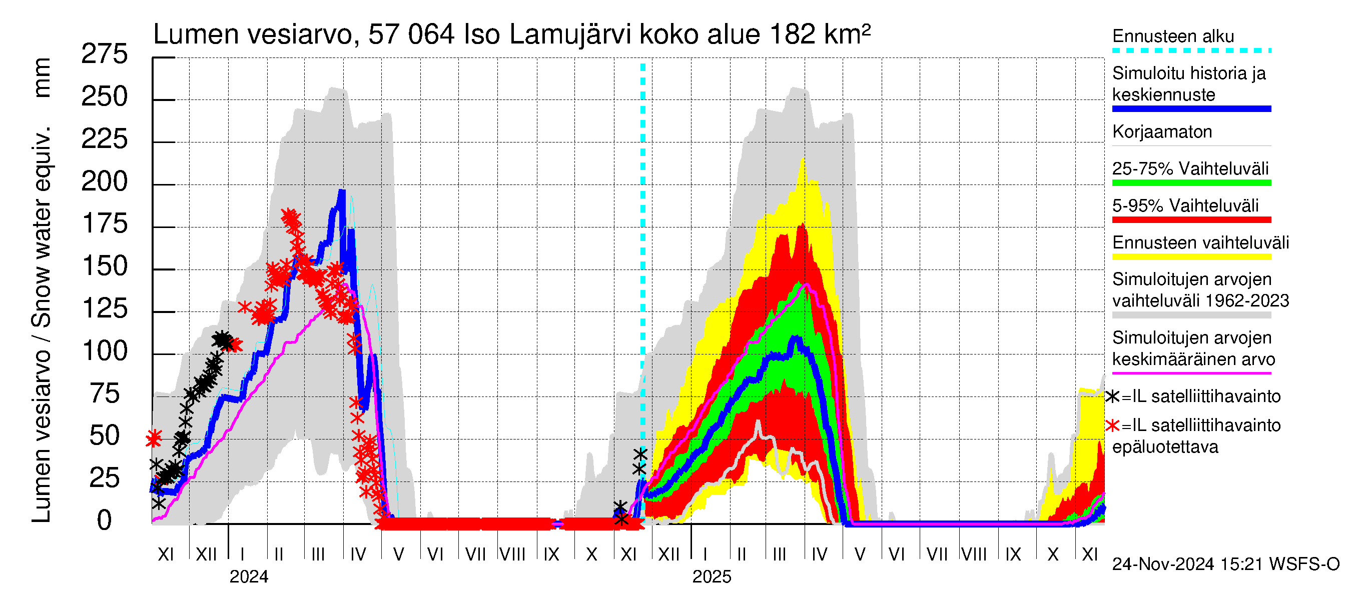 Siikajoen vesistöalue - Iso Lamujärvi: Lumen vesiarvo