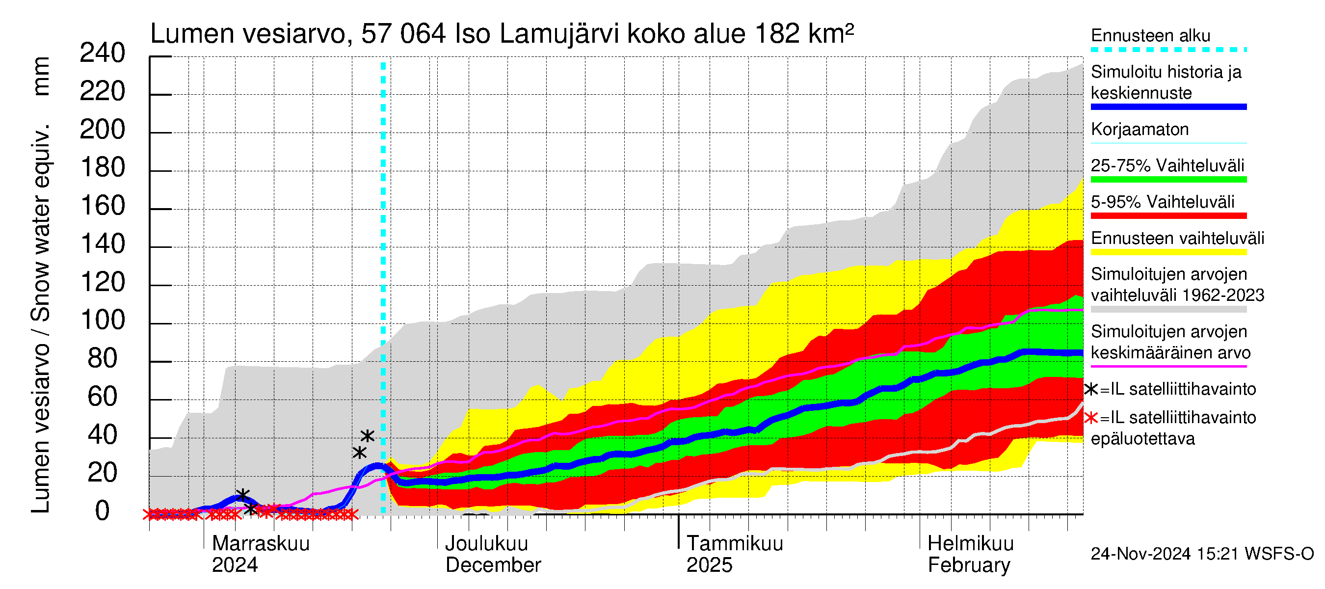 Siikajoen vesistöalue - Iso Lamujärvi: Lumen vesiarvo