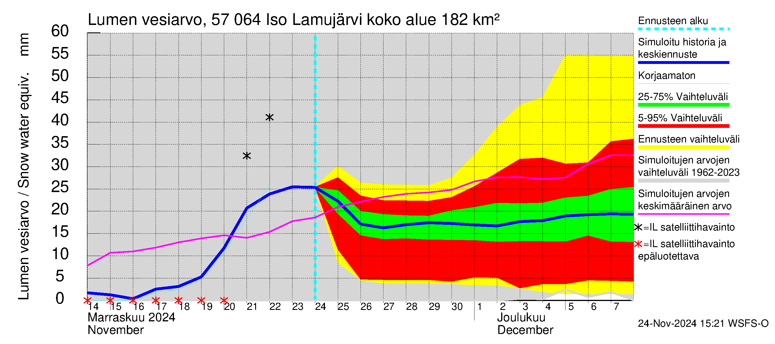 Siikajoen vesistöalue - Iso Lamujärvi: Lumen vesiarvo