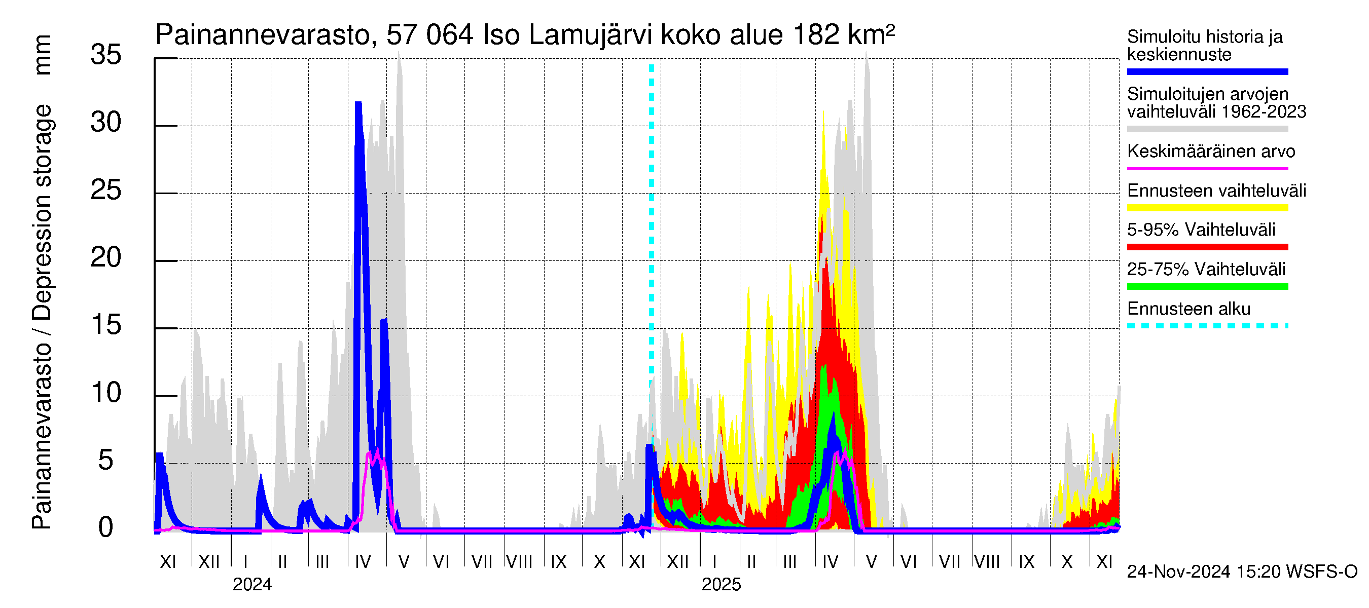 Siikajoen vesistöalue - Iso Lamujärvi: Painannevarasto