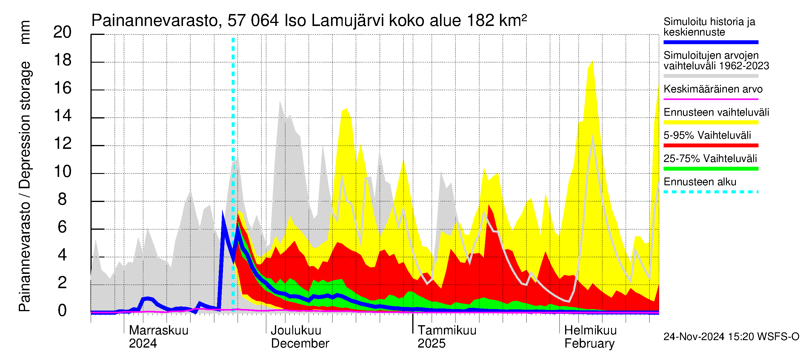 Siikajoen vesistöalue - Iso Lamujärvi: Painannevarasto