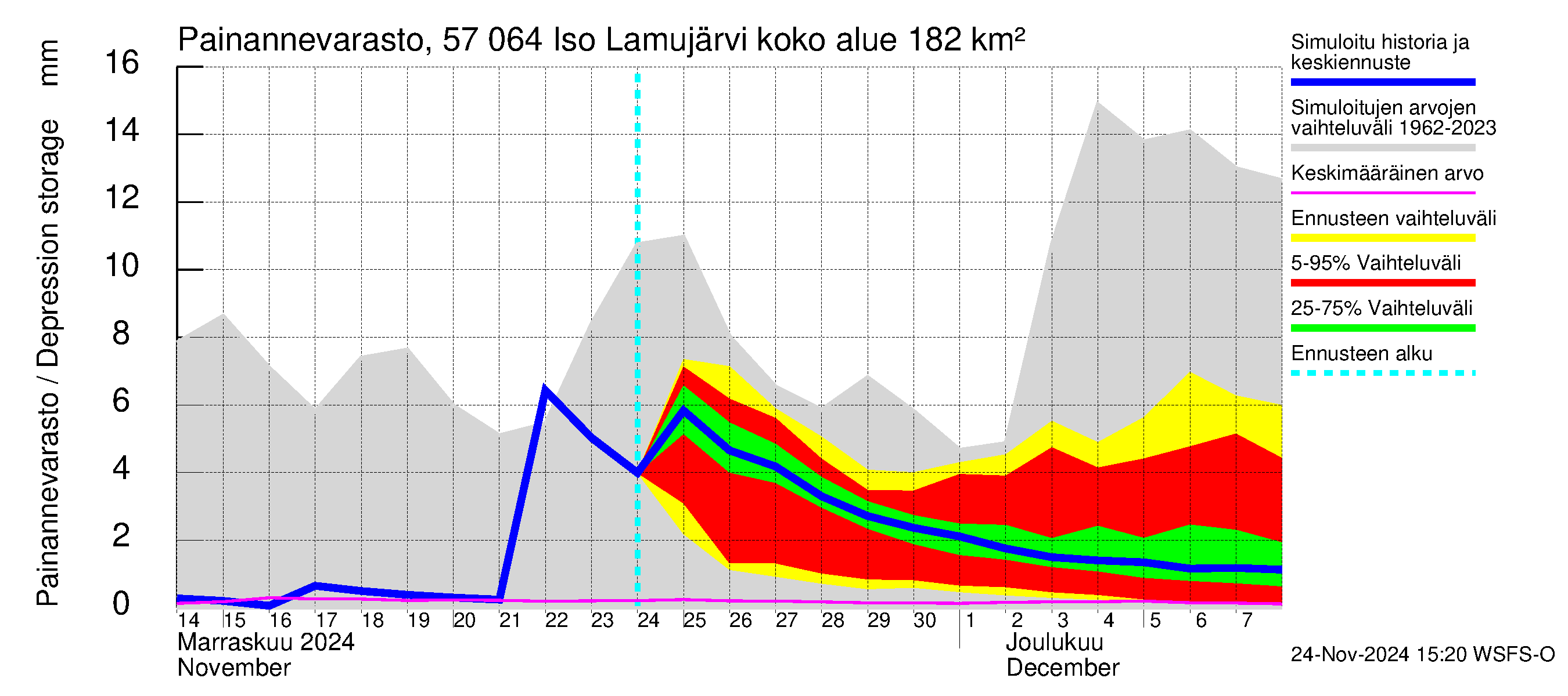 Siikajoen vesistöalue - Iso Lamujärvi: Painannevarasto