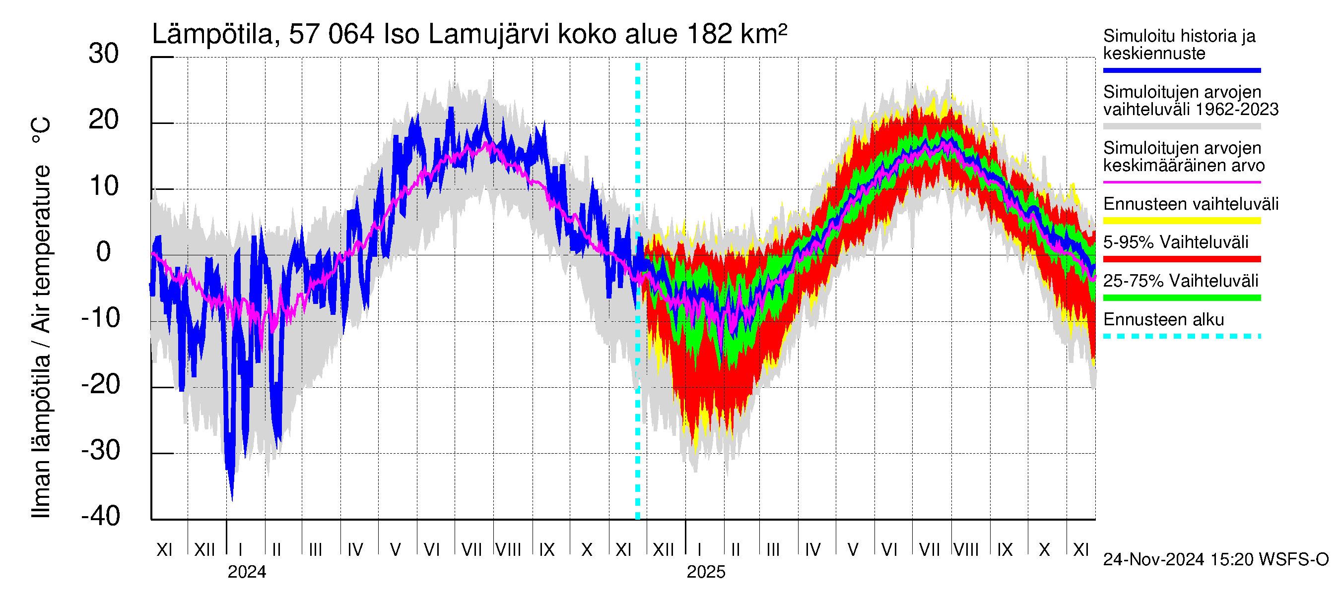 Siikajoen vesistöalue - Iso Lamujärvi: Ilman lämpötila