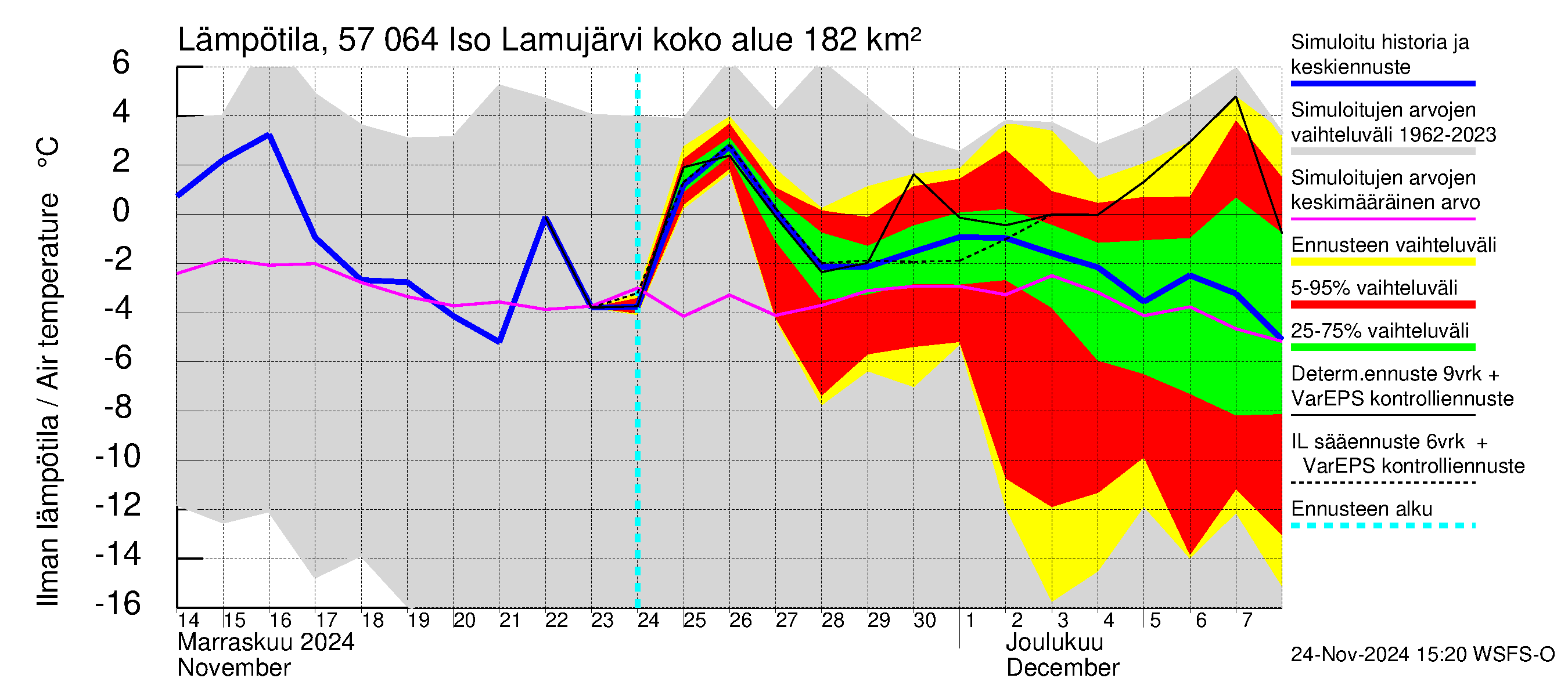 Siikajoen vesistöalue - Iso Lamujärvi: Ilman lämpötila