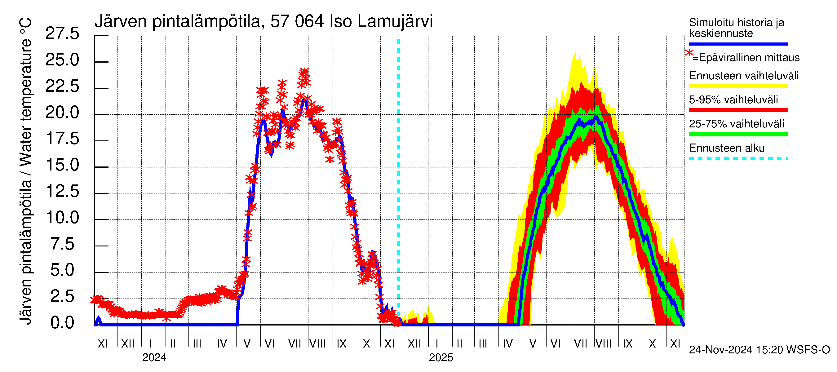 Siikajoen vesistöalue - Iso Lamujärvi: Järven pintalämpötila