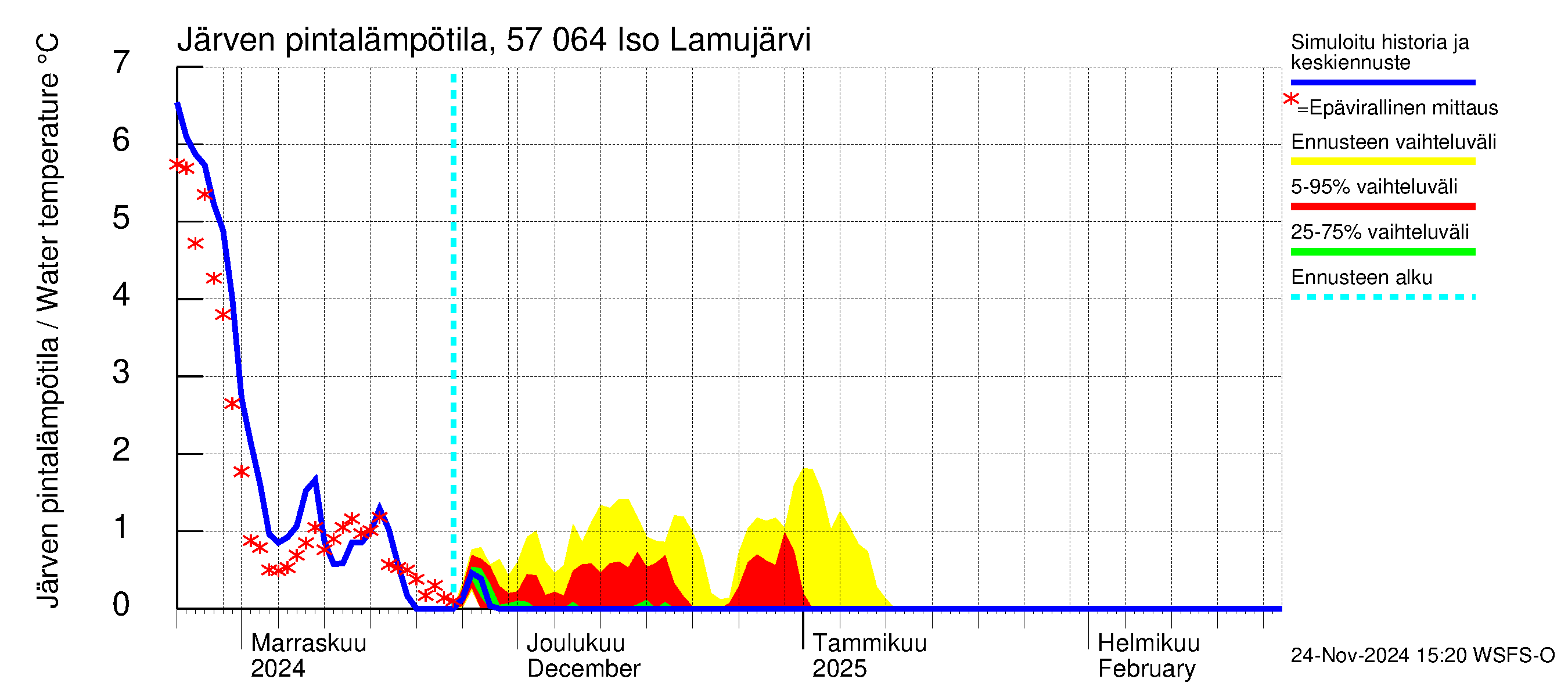 Siikajoen vesistöalue - Iso Lamujärvi: Järven pintalämpötila