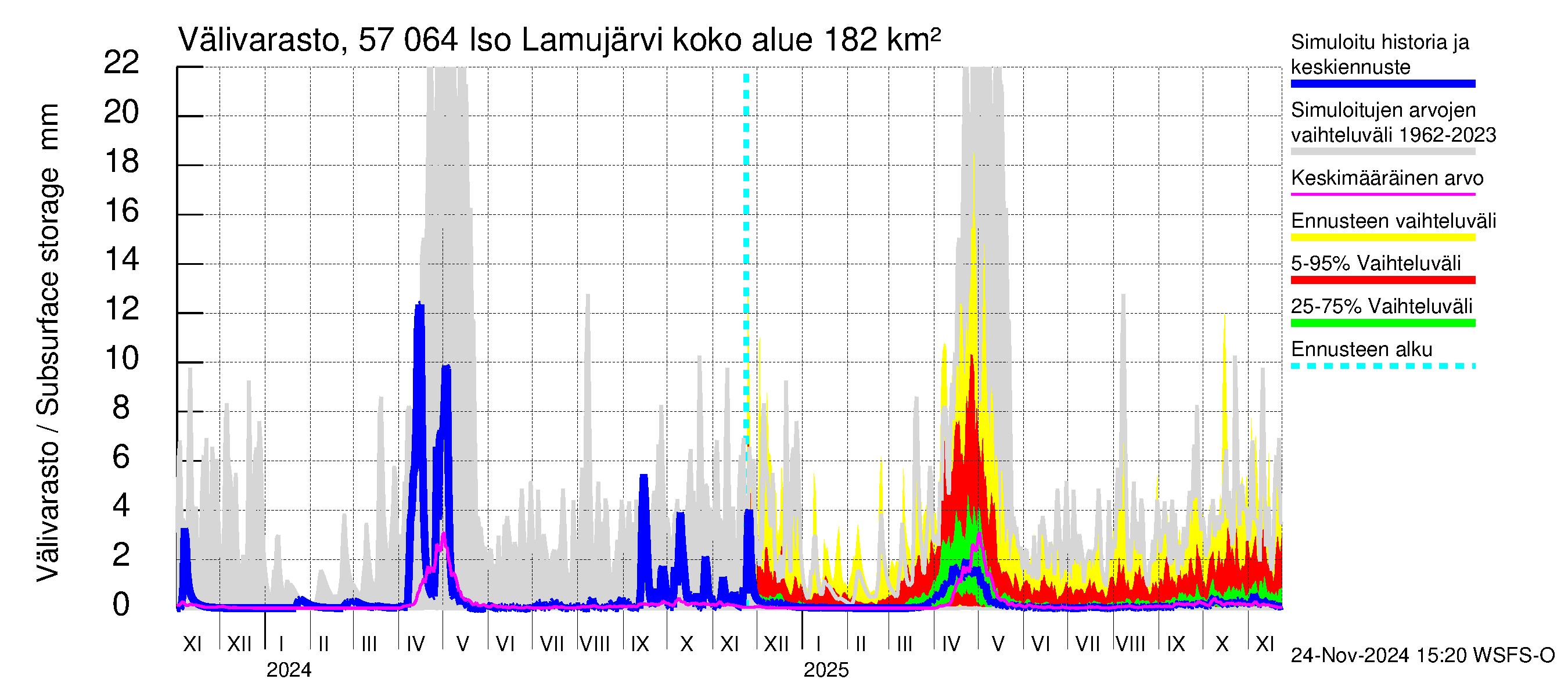 Siikajoen vesistöalue - Iso Lamujärvi: Välivarasto