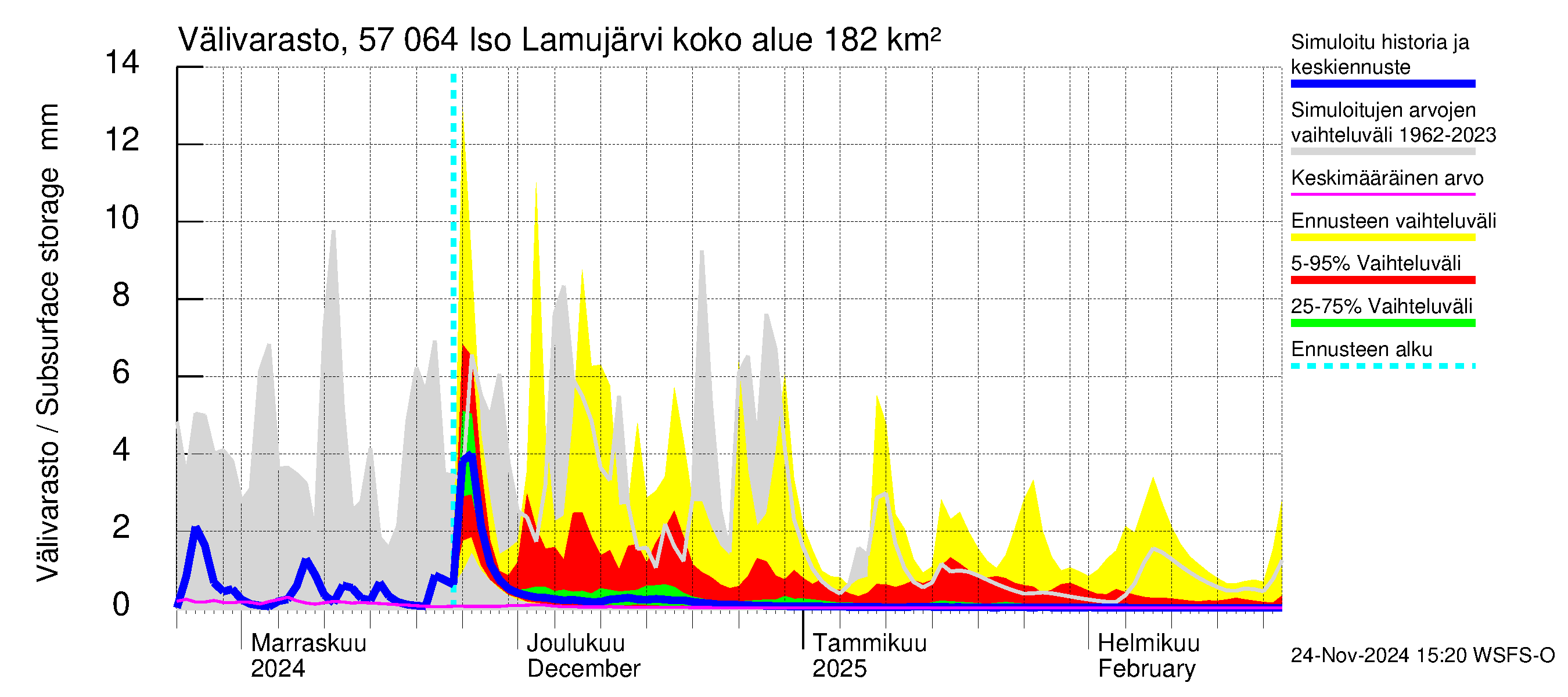 Siikajoen vesistöalue - Iso Lamujärvi: Välivarasto