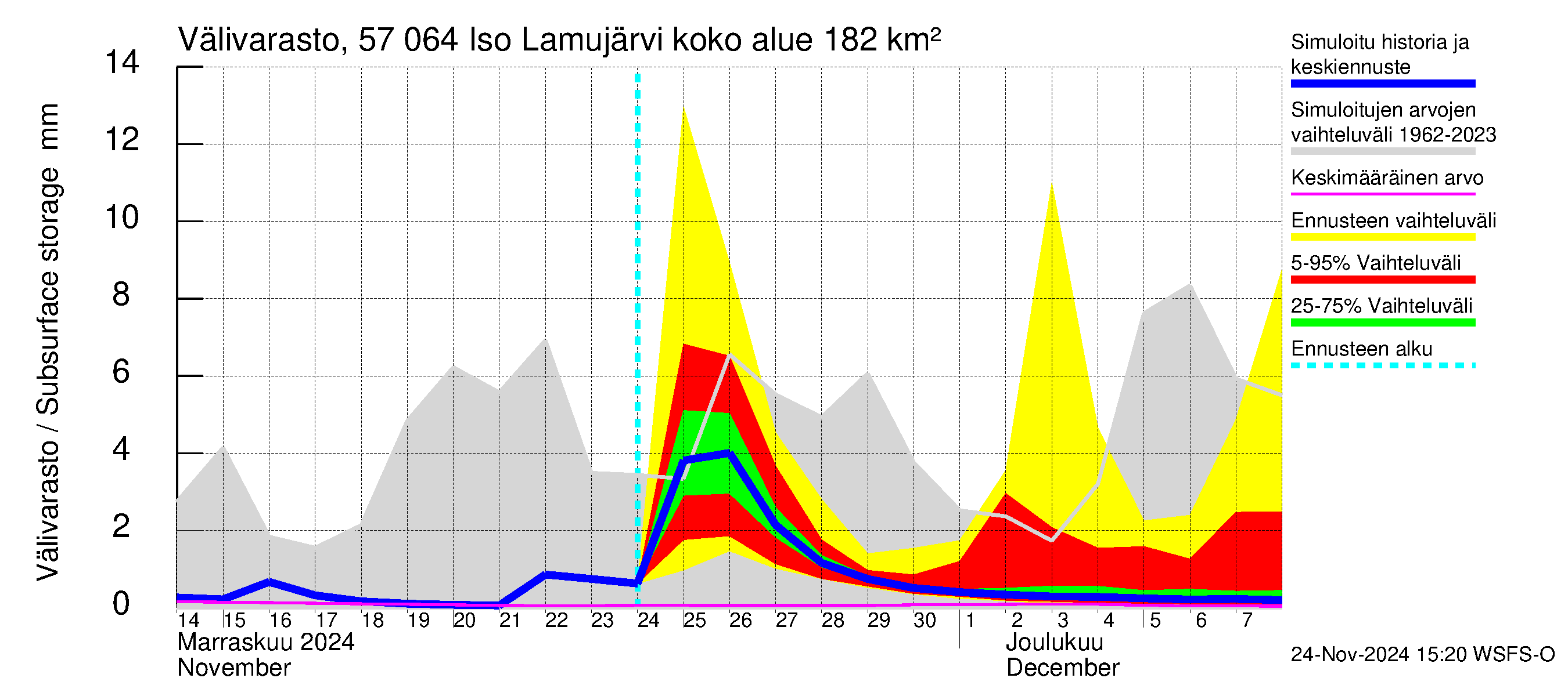 Siikajoen vesistöalue - Iso Lamujärvi: Välivarasto