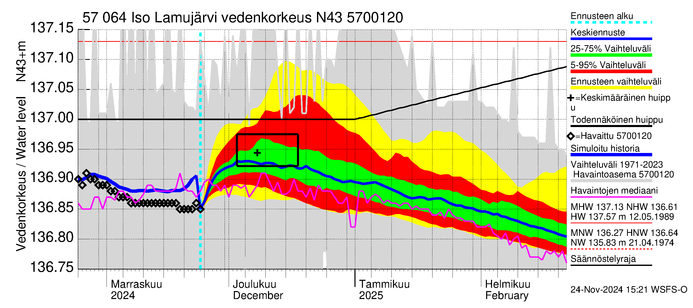 Siikajoen vesistöalue - Iso Lamujärvi: Vedenkorkeus - jakaumaennuste