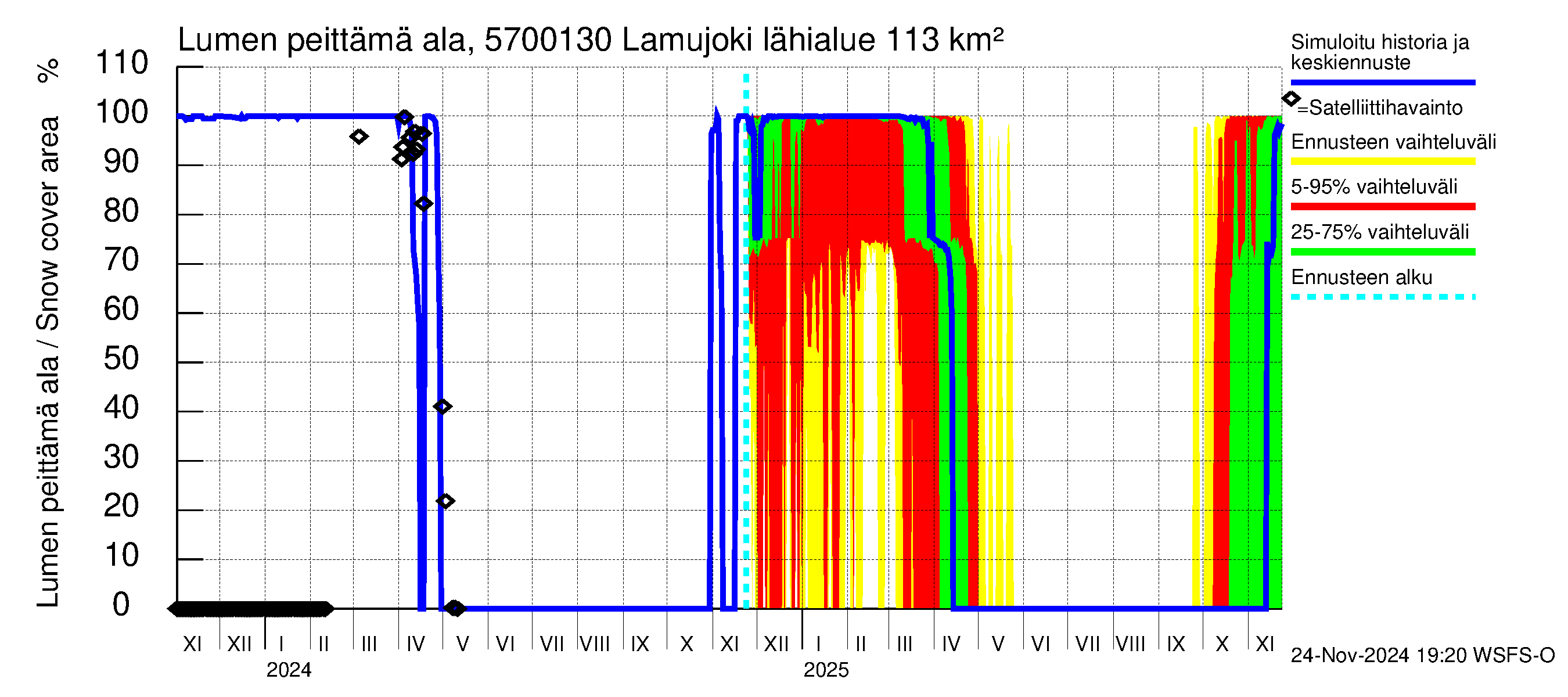 Siikajoen vesistöalue - Lamujoki: Lumen peittämä ala