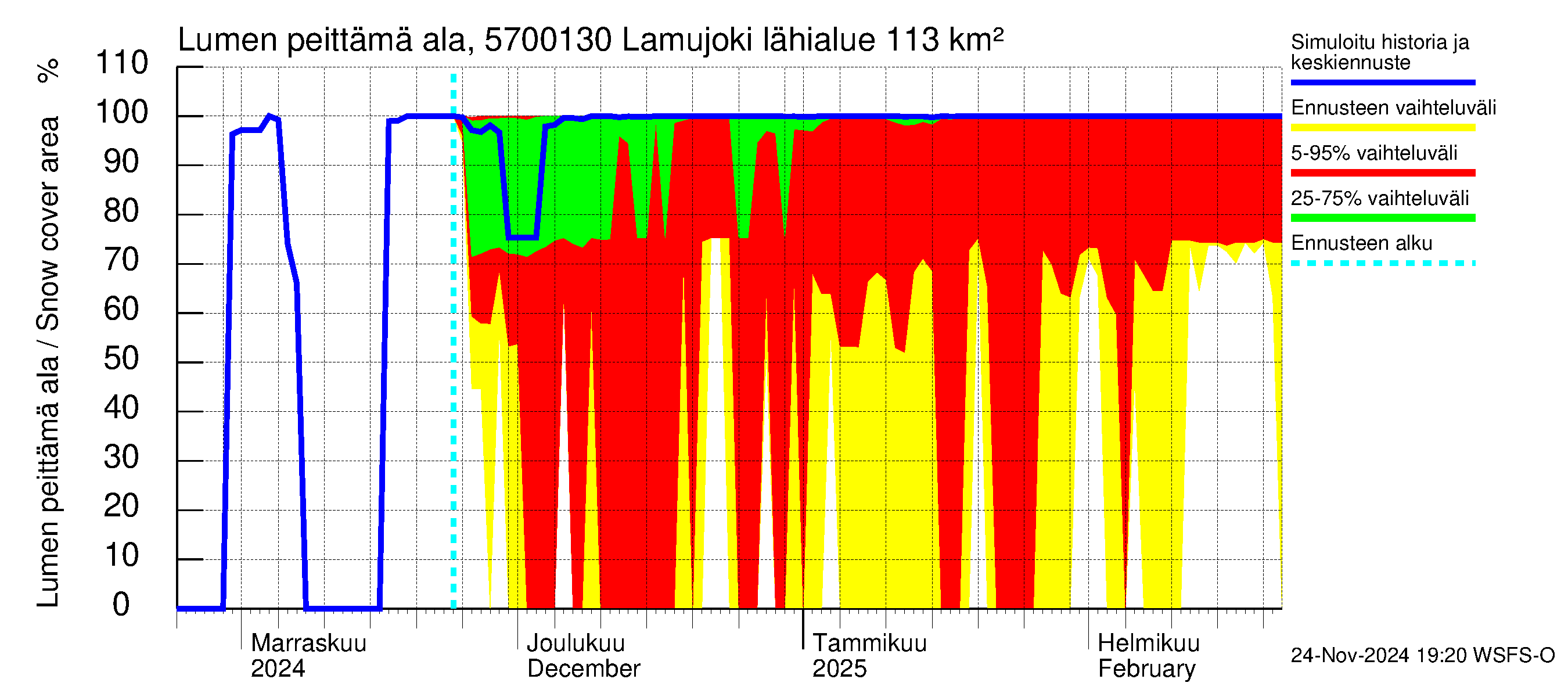 Siikajoen vesistöalue - Lamujoki: Lumen peittämä ala