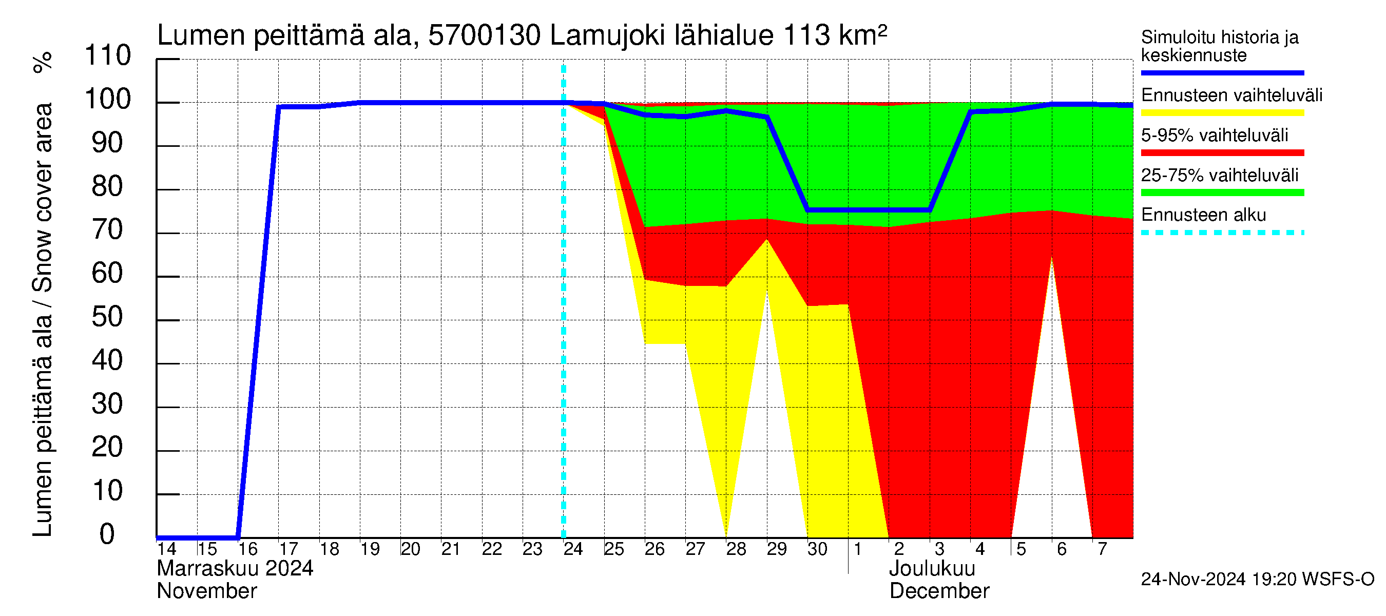 Siikajoen vesistöalue - Lamujoki: Lumen peittämä ala