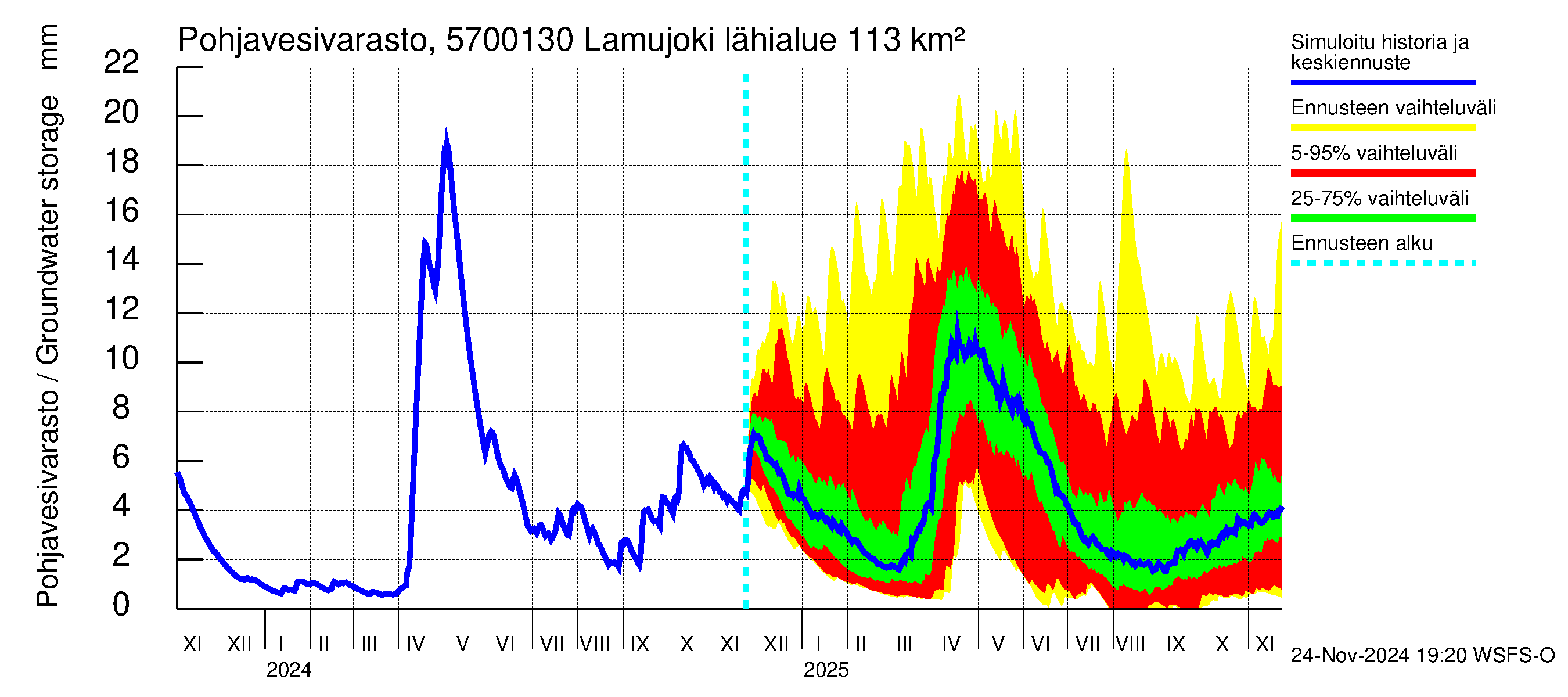 Siikajoen vesistöalue - Lamujoki: Pohjavesivarasto