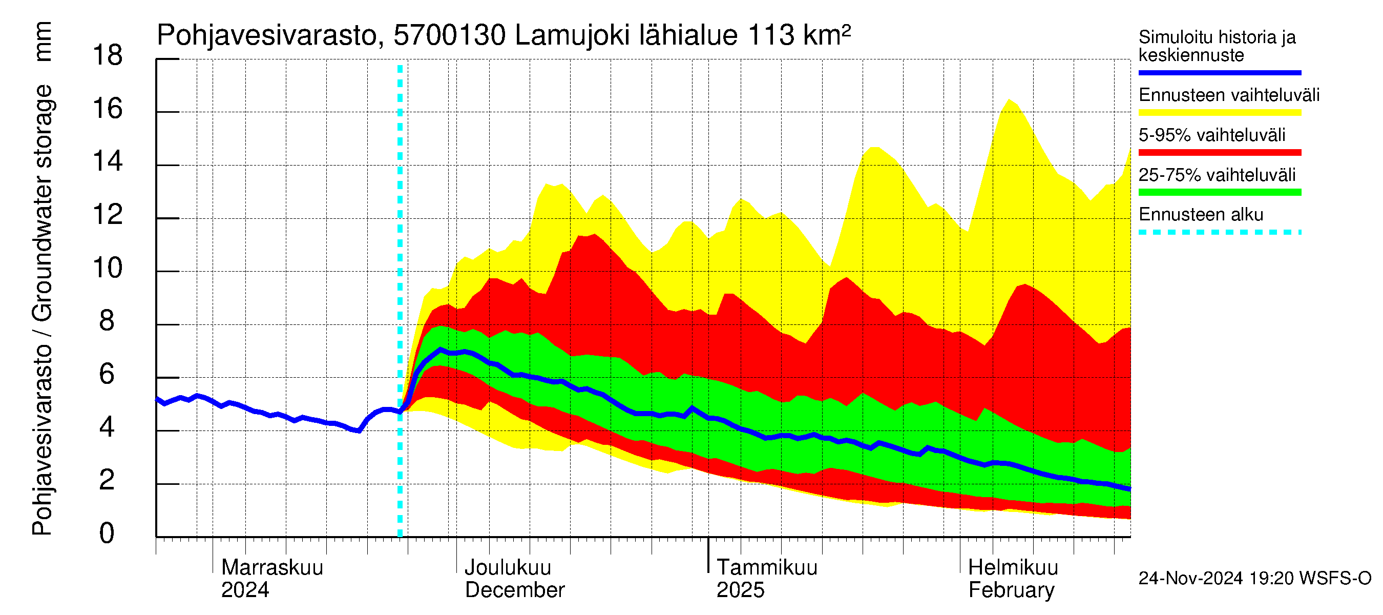 Siikajoen vesistöalue - Lamujoki: Pohjavesivarasto