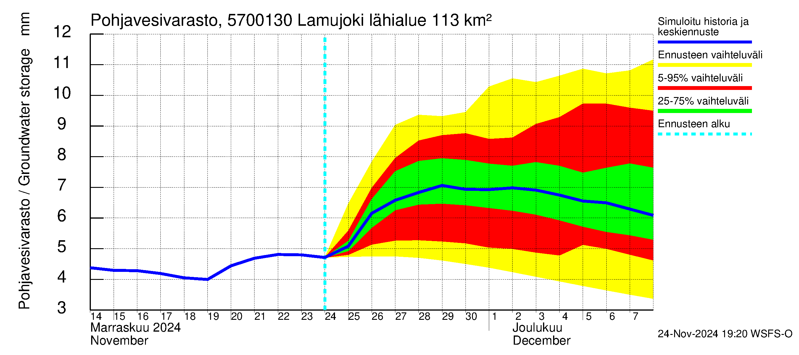 Siikajoen vesistöalue - Lamujoki: Pohjavesivarasto