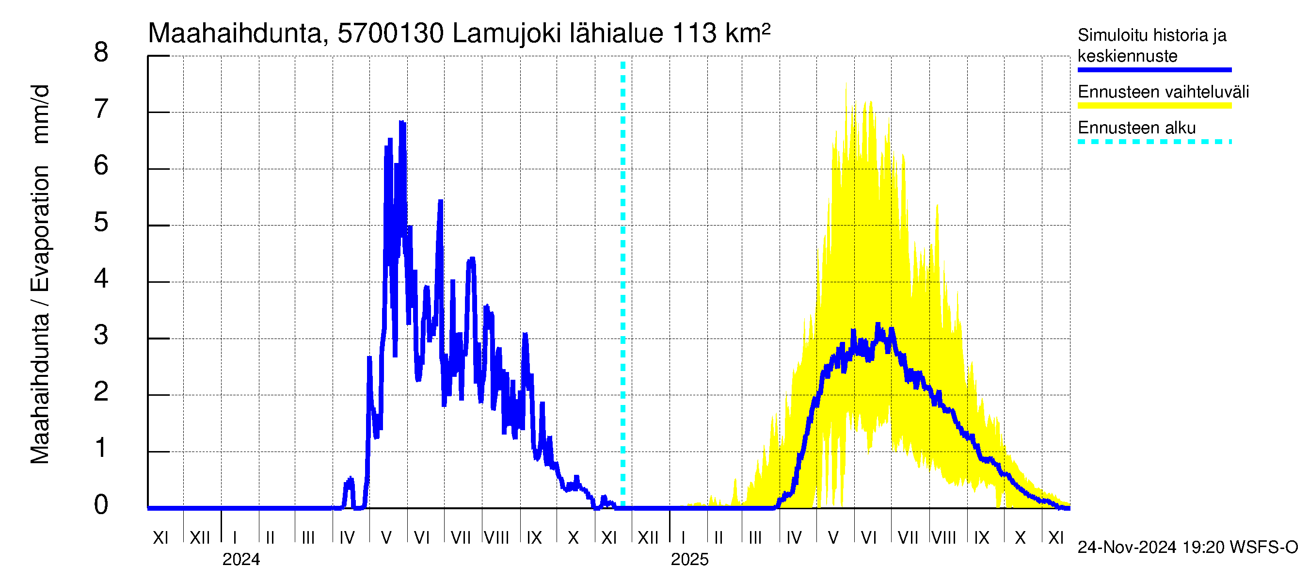 Siikajoen vesistöalue - Lamujoki: Haihdunta maa-alueelta