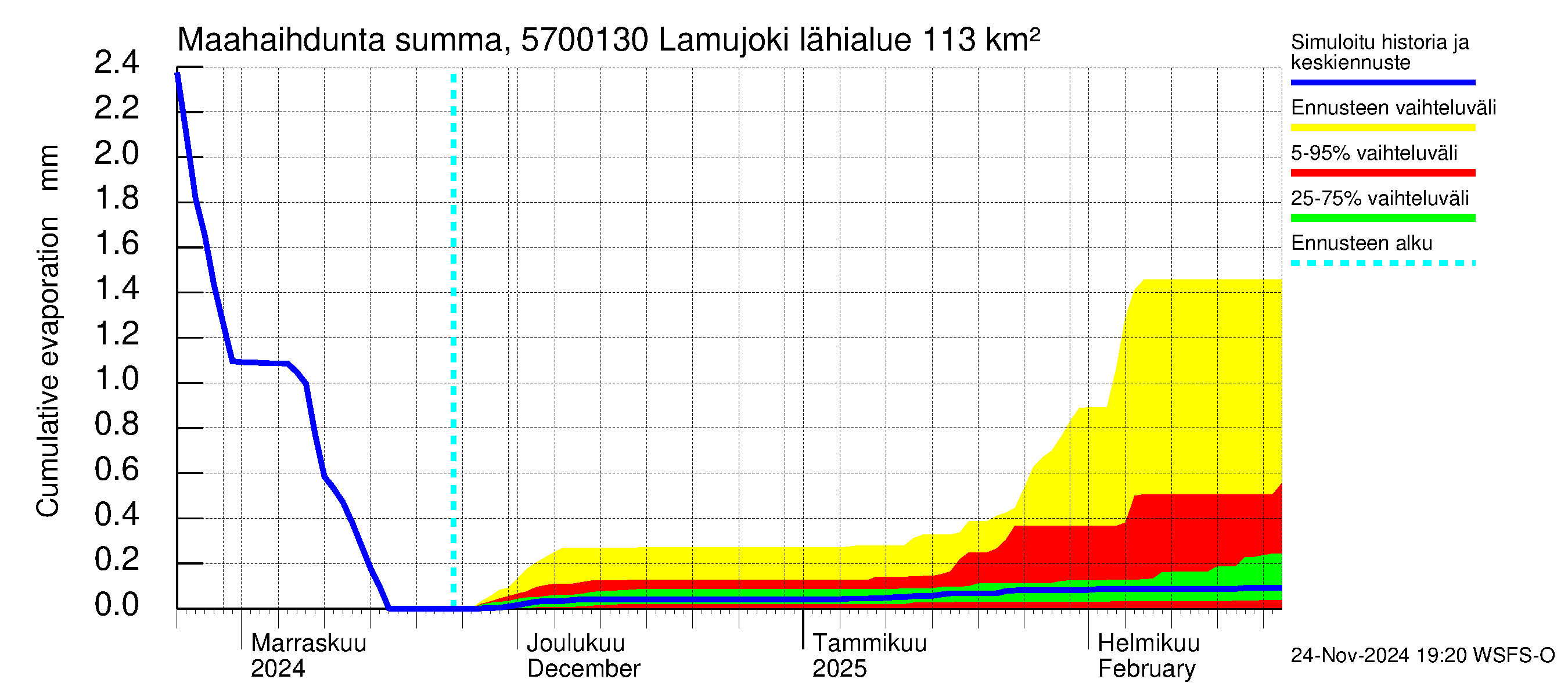 Siikajoen vesistöalue - Lamujoki: Haihdunta maa-alueelta - summa