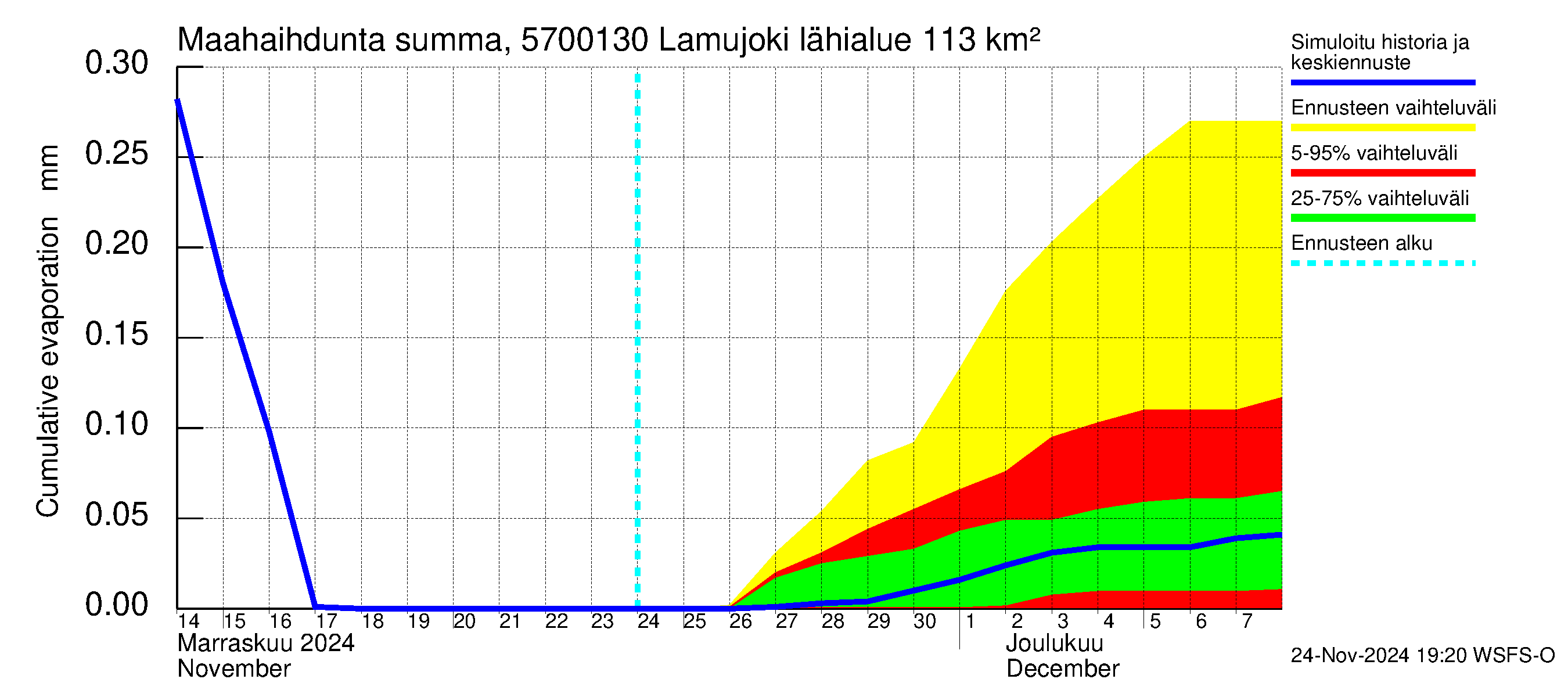 Siikajoen vesistöalue - Lamujoki: Haihdunta maa-alueelta - summa