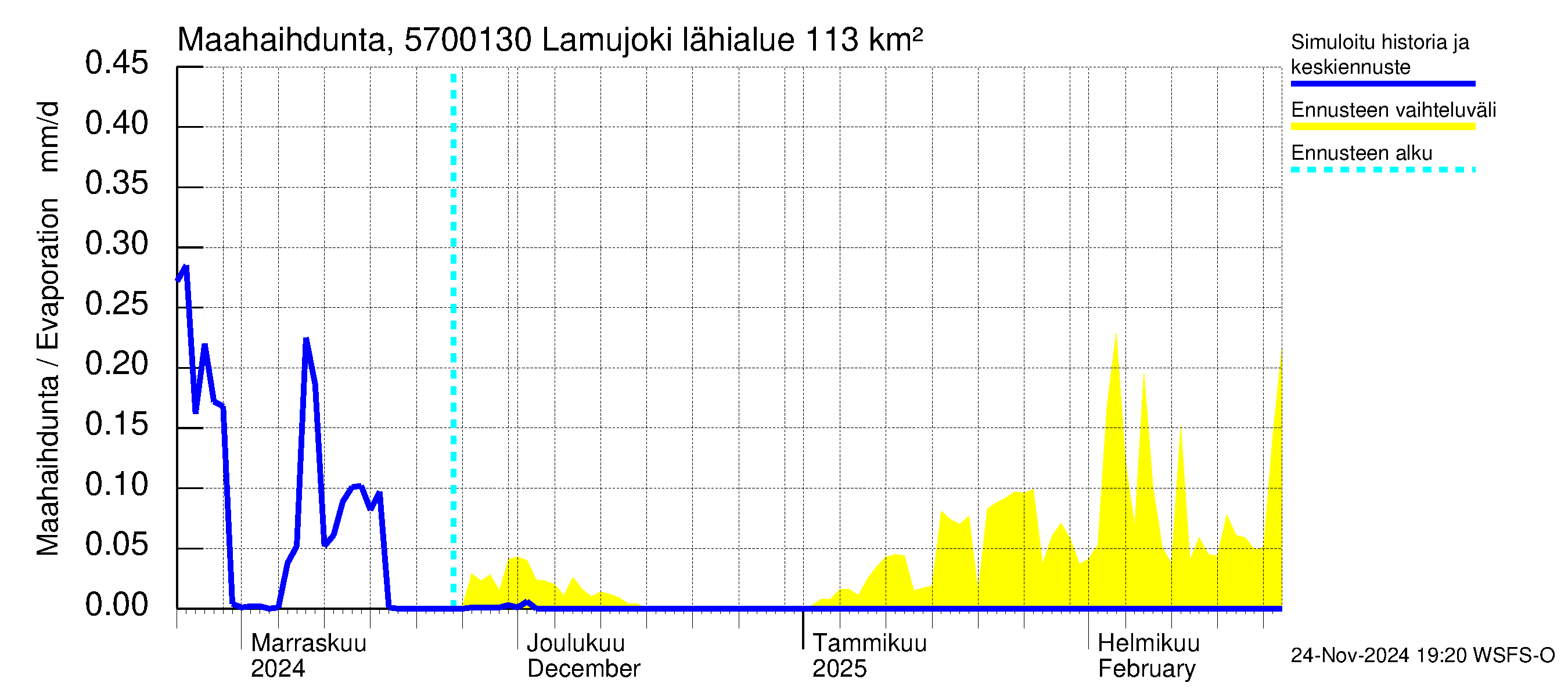 Siikajoen vesistöalue - Lamujoki: Haihdunta maa-alueelta