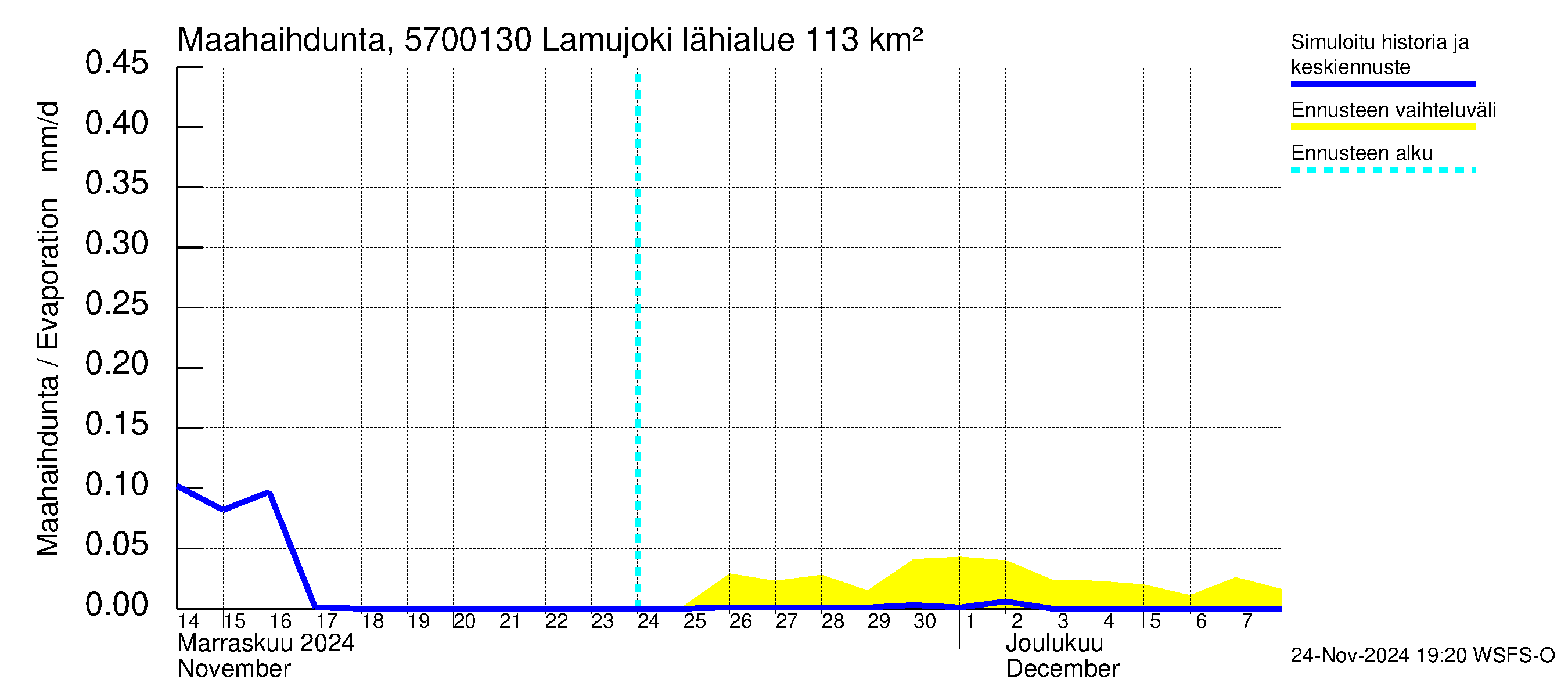 Siikajoen vesistöalue - Lamujoki: Haihdunta maa-alueelta