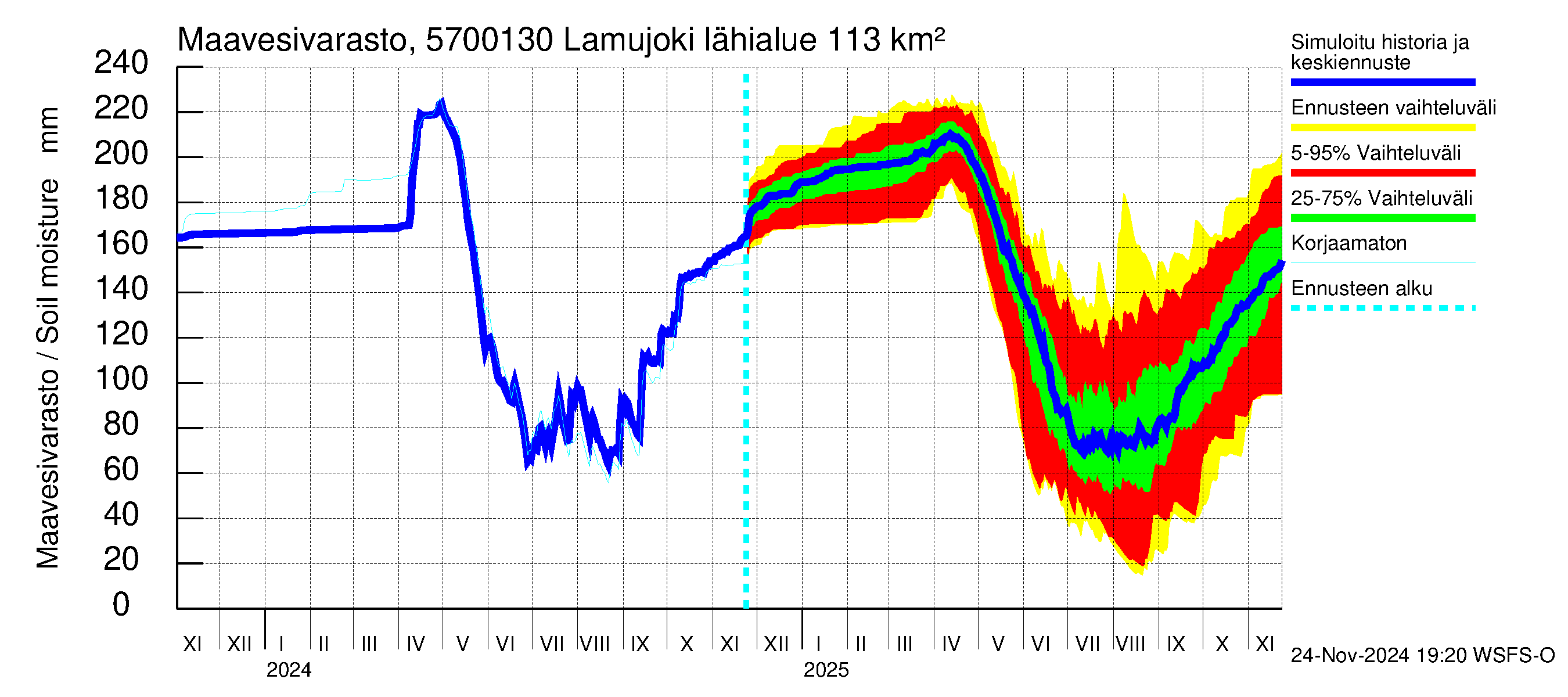 Siikajoen vesistöalue - Lamujoki: Maavesivarasto