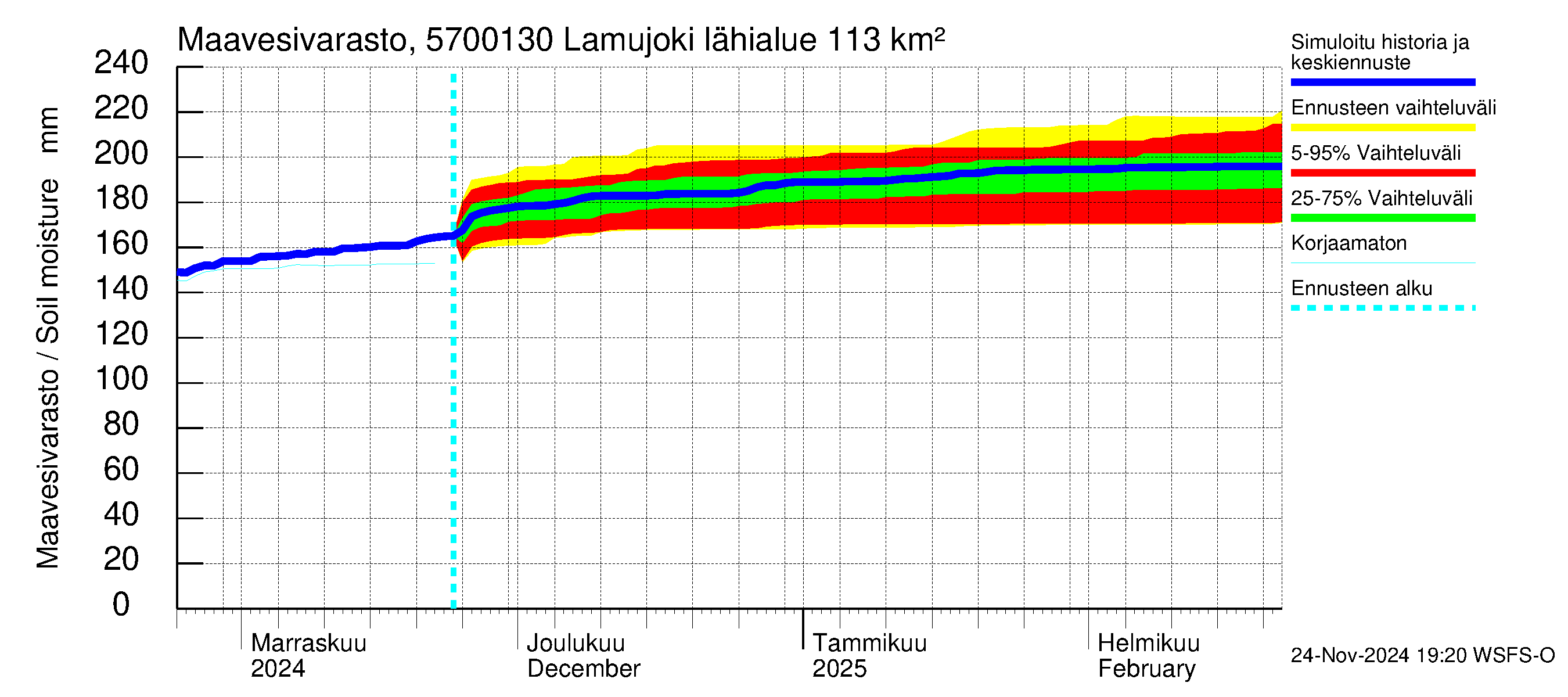 Siikajoen vesistöalue - Lamujoki: Maavesivarasto