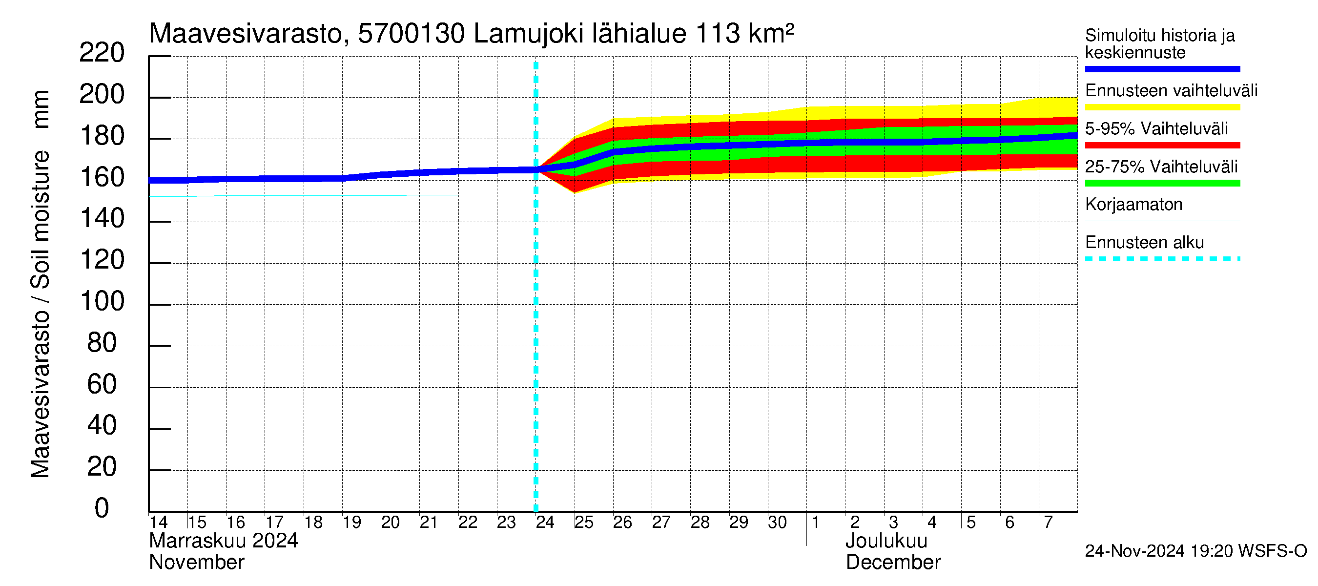 Siikajoen vesistöalue - Lamujoki: Maavesivarasto