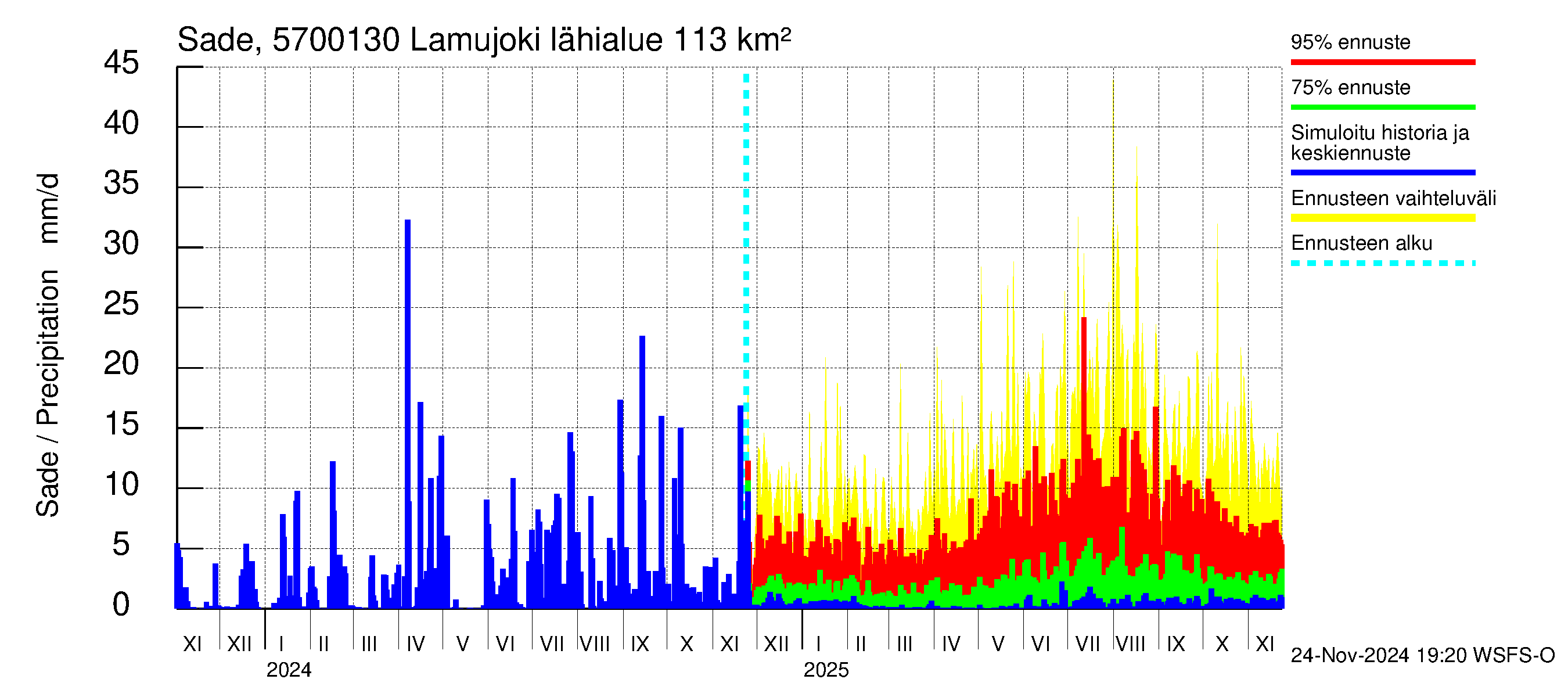 Siikajoen vesistöalue - Lamujoki: Sade