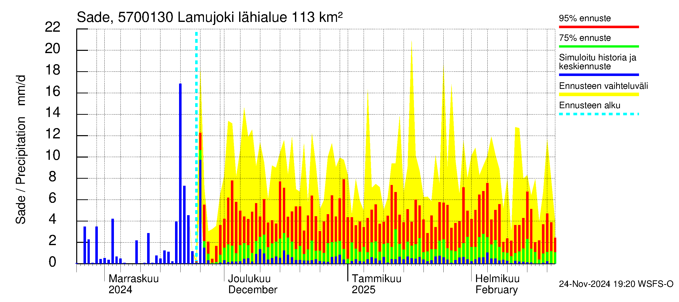 Siikajoen vesistöalue - Lamujoki: Sade