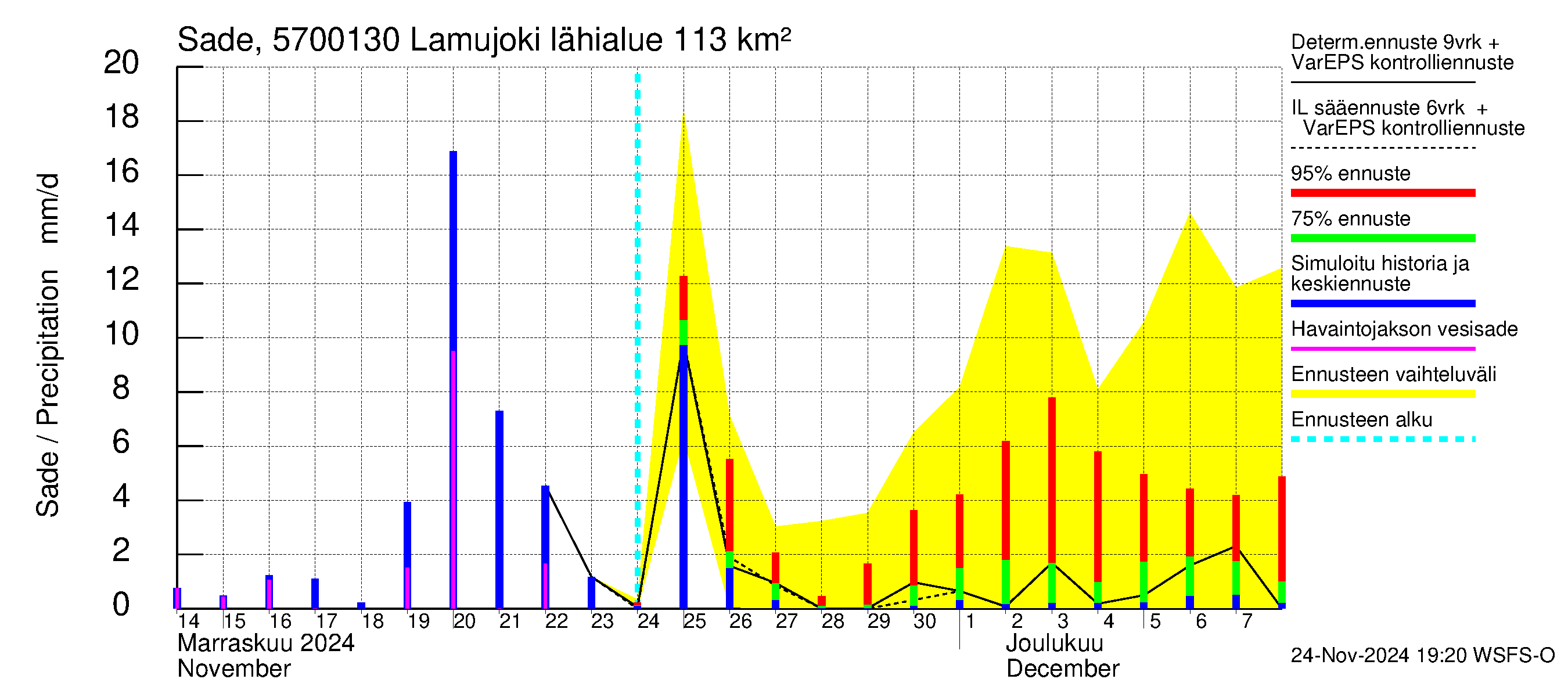 Siikajoen vesistöalue - Lamujoki: Sade