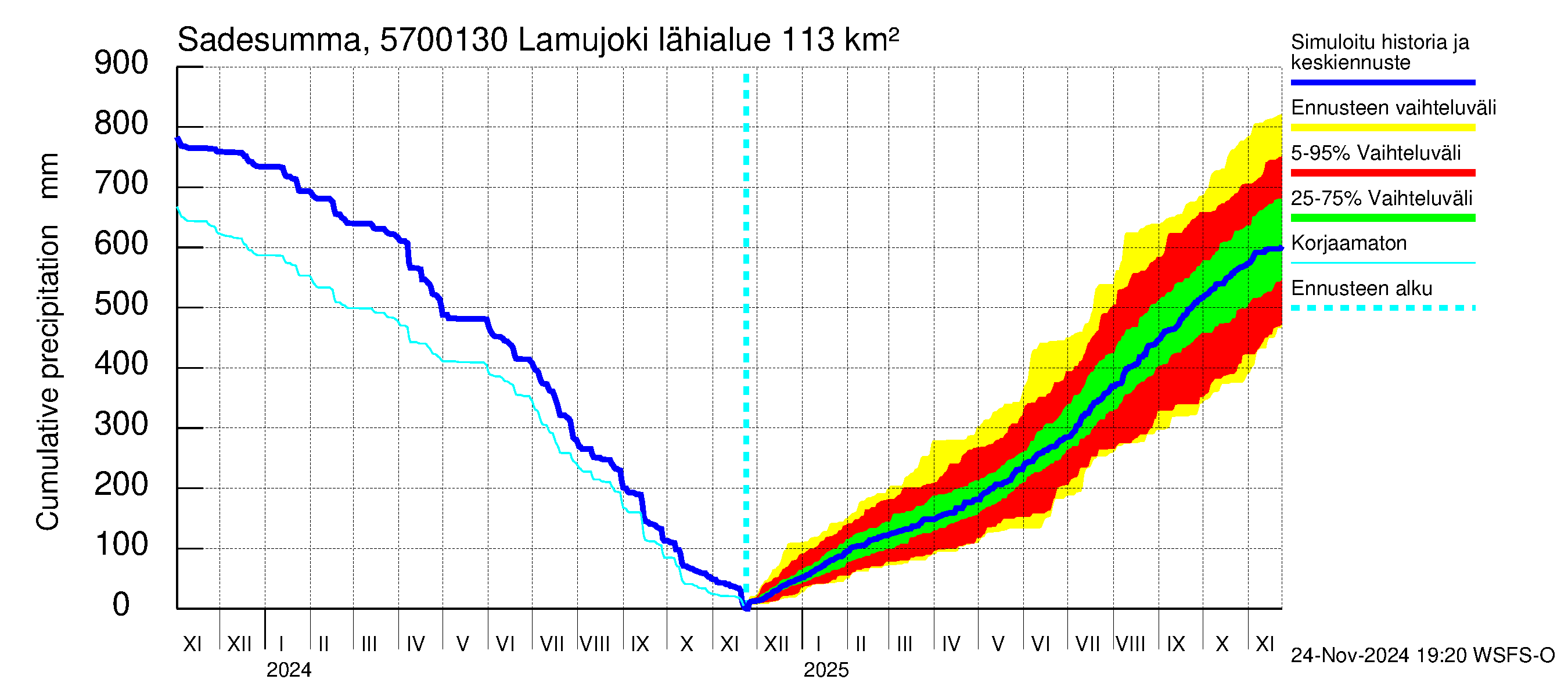 Siikajoen vesistöalue - Lamujoki: Sade - summa