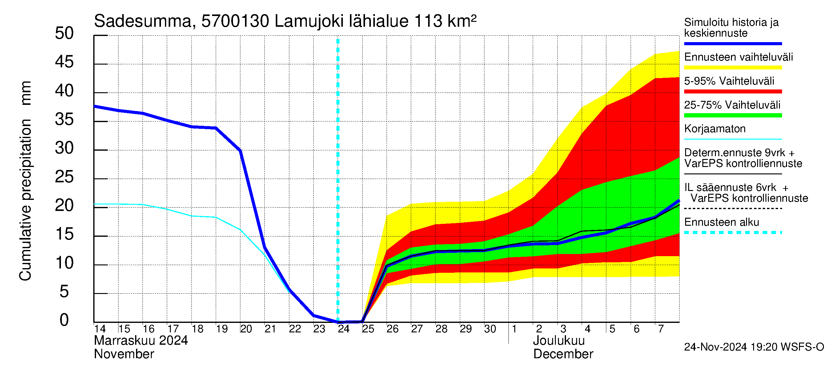 Siikajoen vesistöalue - Lamujoki: Sade - summa