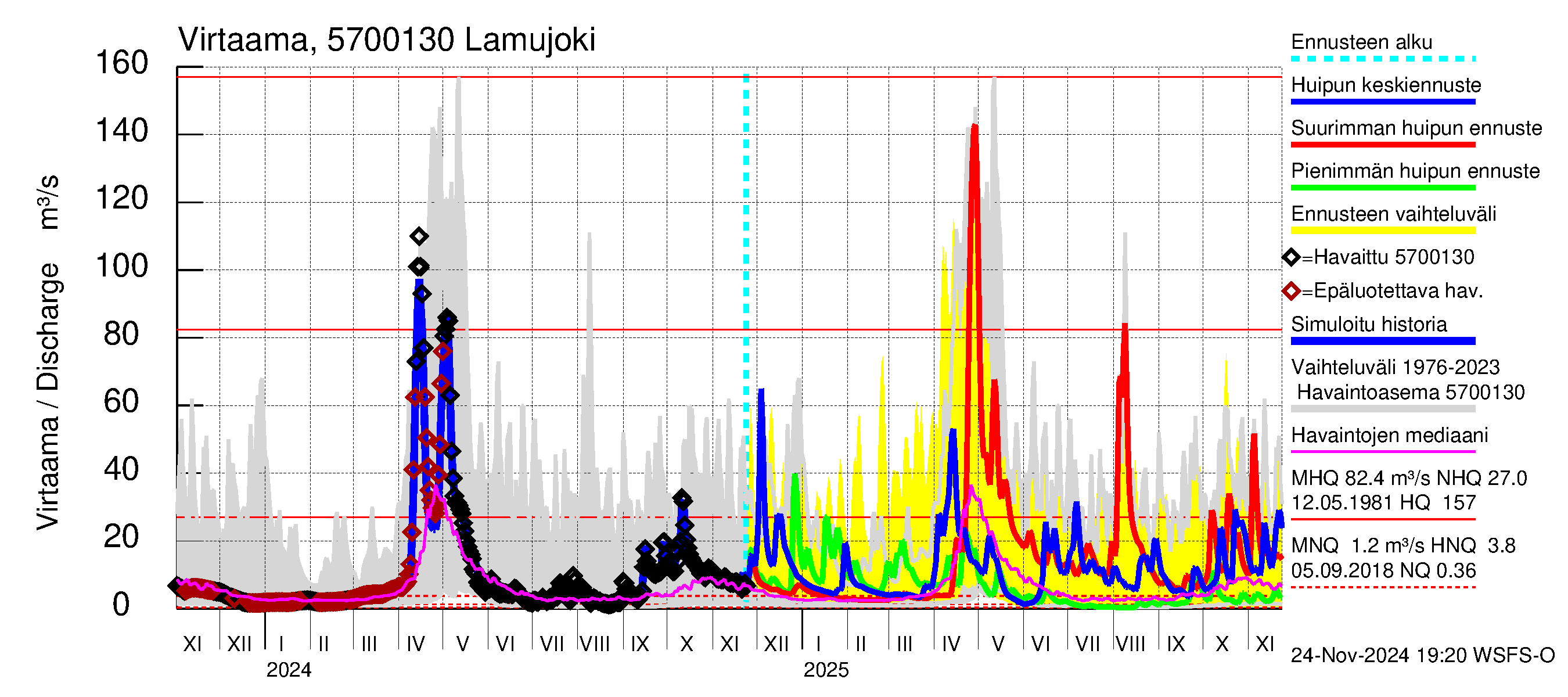 Siikajoen vesistöalue - Lamujoki: Virtaama / juoksutus - huippujen keski- ja ääriennusteet