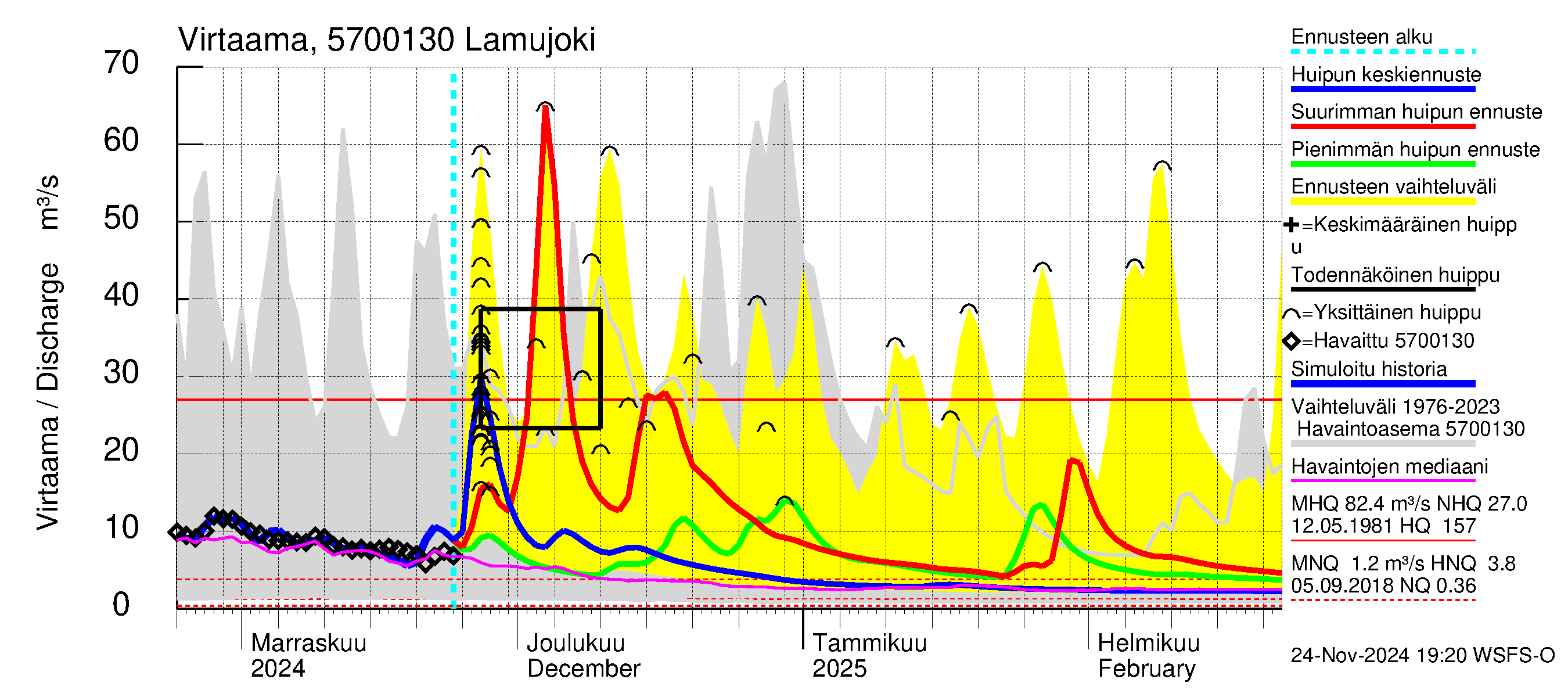 Siikajoen vesistöalue - Lamujoki: Virtaama / juoksutus - huippujen keski- ja ääriennusteet