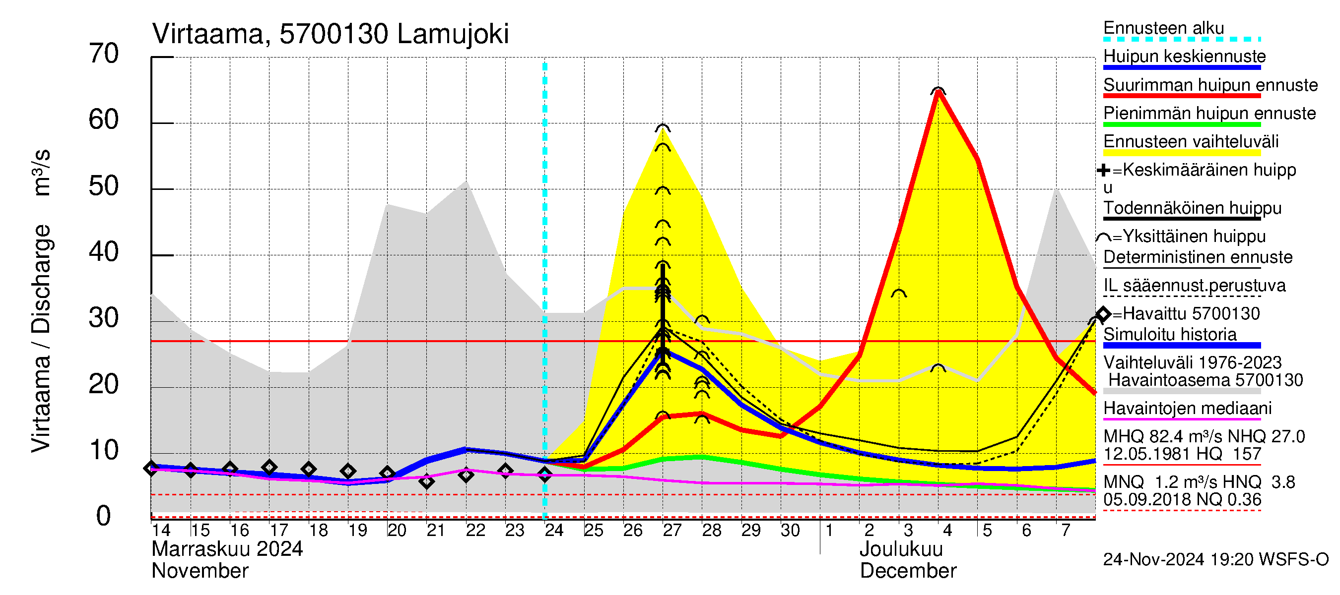 Siikajoen vesistöalue - Lamujoki: Virtaama / juoksutus - huippujen keski- ja ääriennusteet