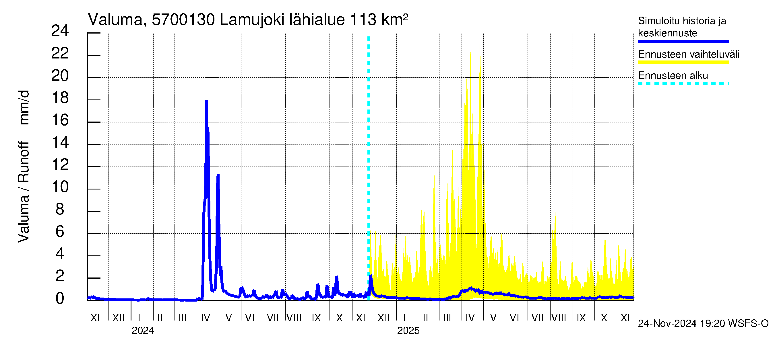 Siikajoen vesistöalue - Lamujoki: Valuma