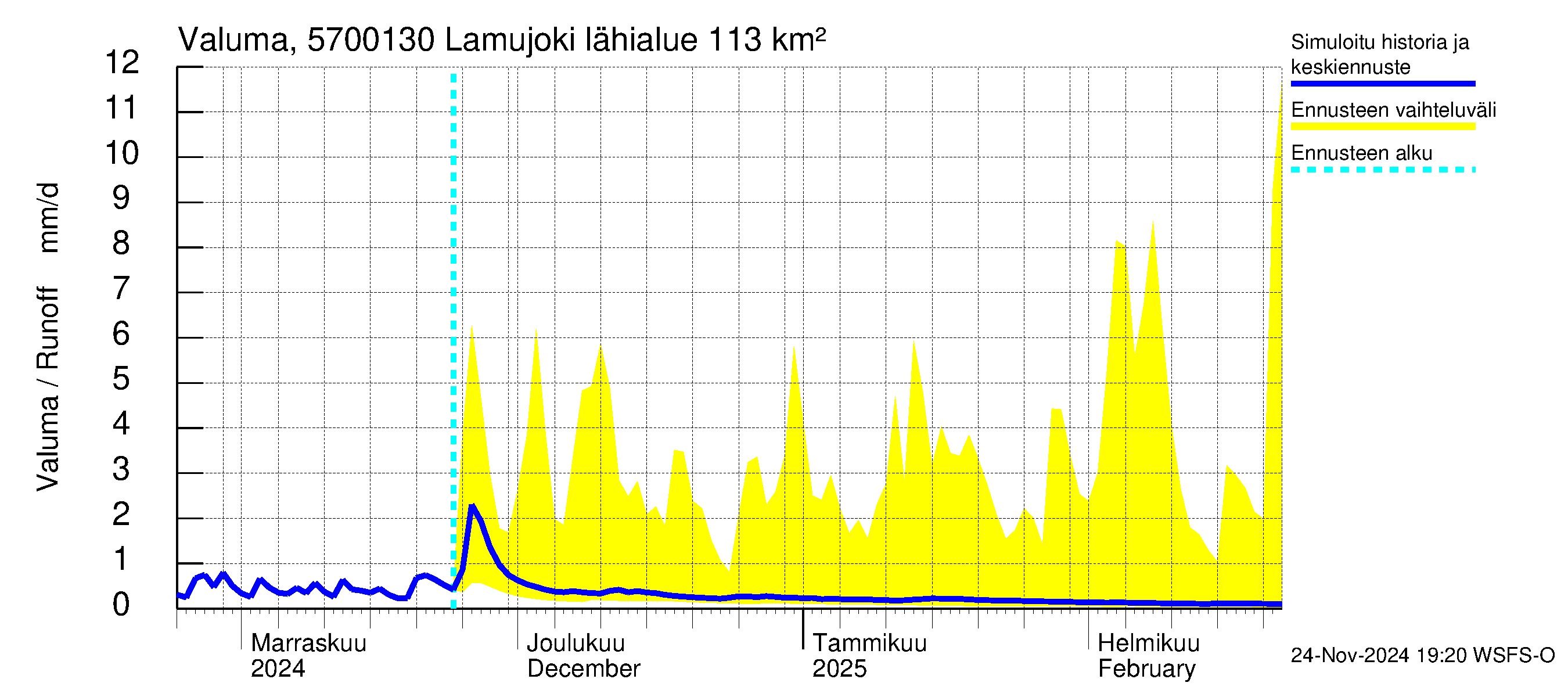 Siikajoen vesistöalue - Lamujoki: Valuma