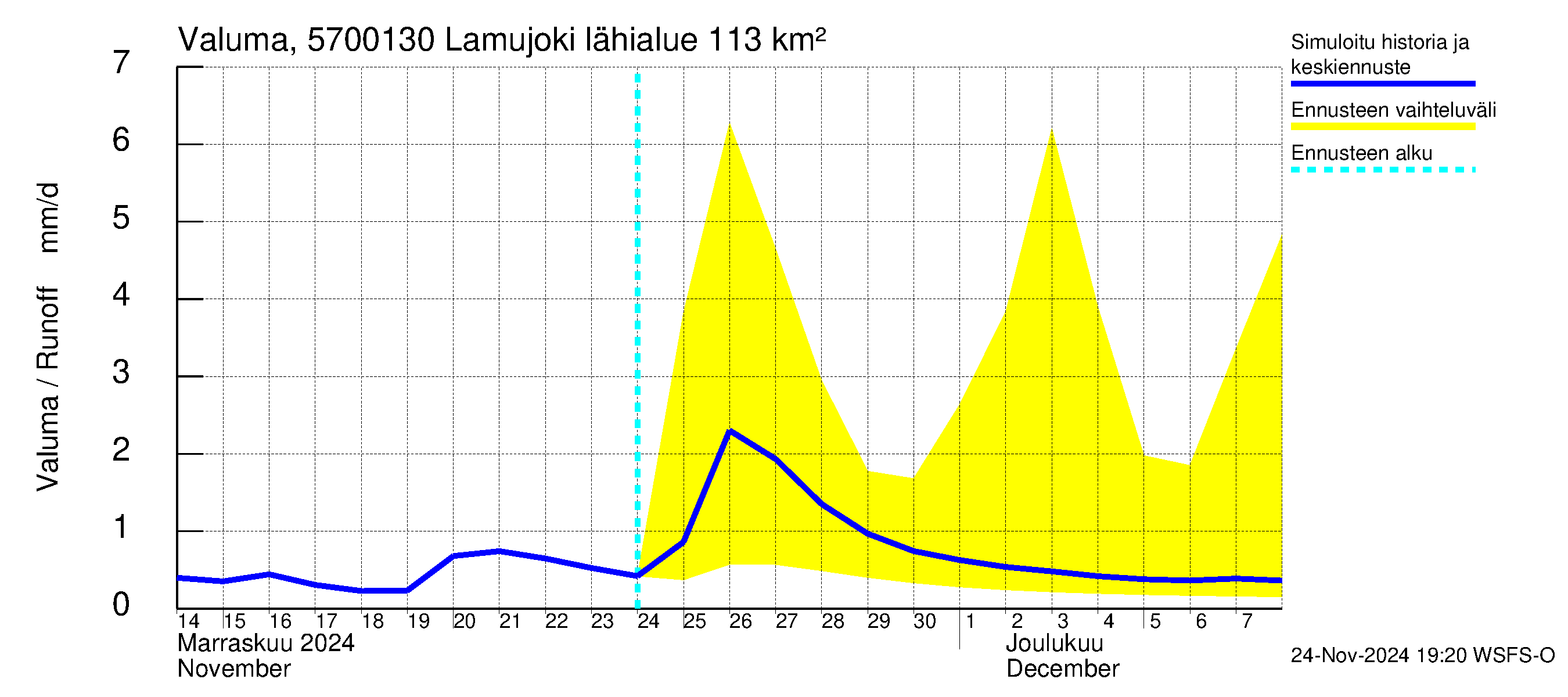 Siikajoen vesistöalue - Lamujoki: Valuma