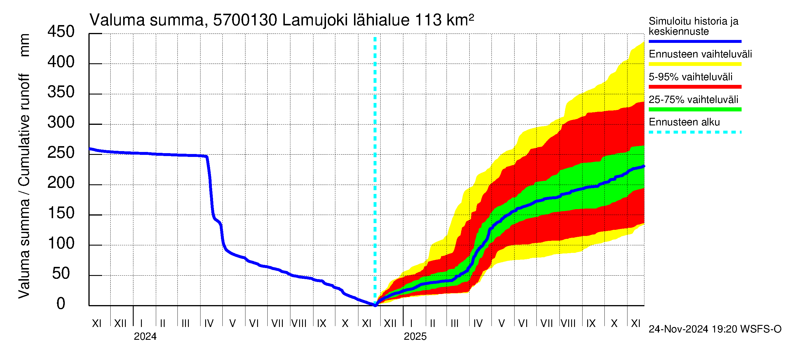 Siikajoen vesistöalue - Lamujoki: Valuma - summa