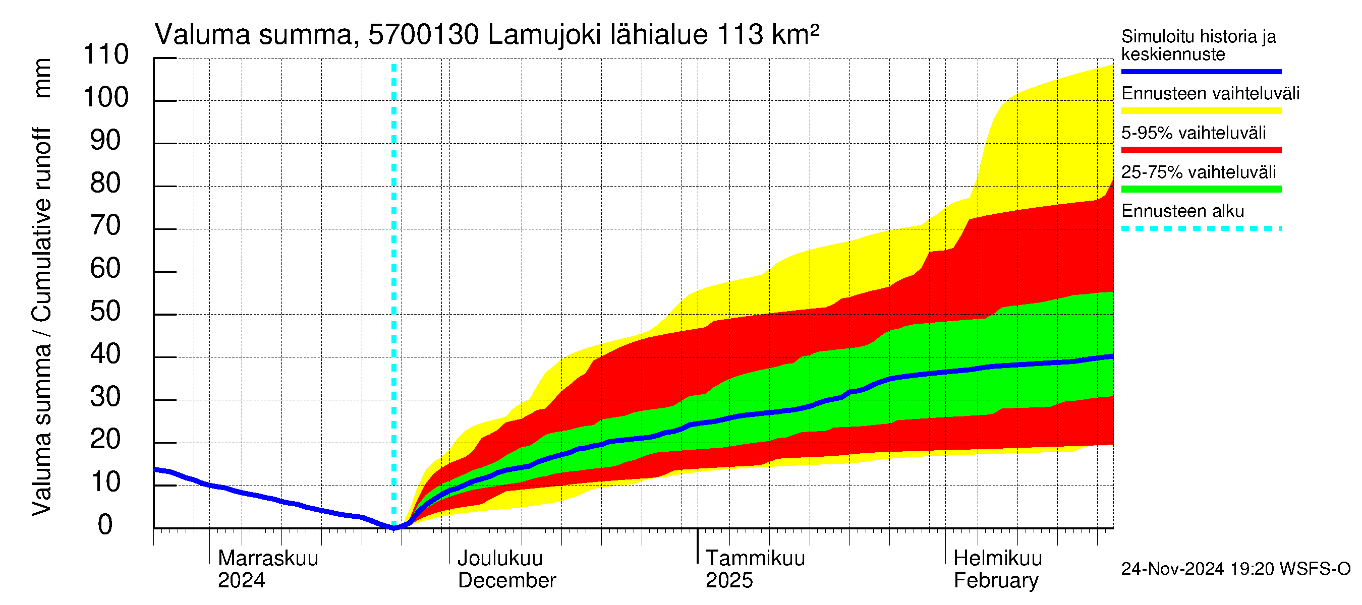 Siikajoen vesistöalue - Lamujoki: Valuma - summa