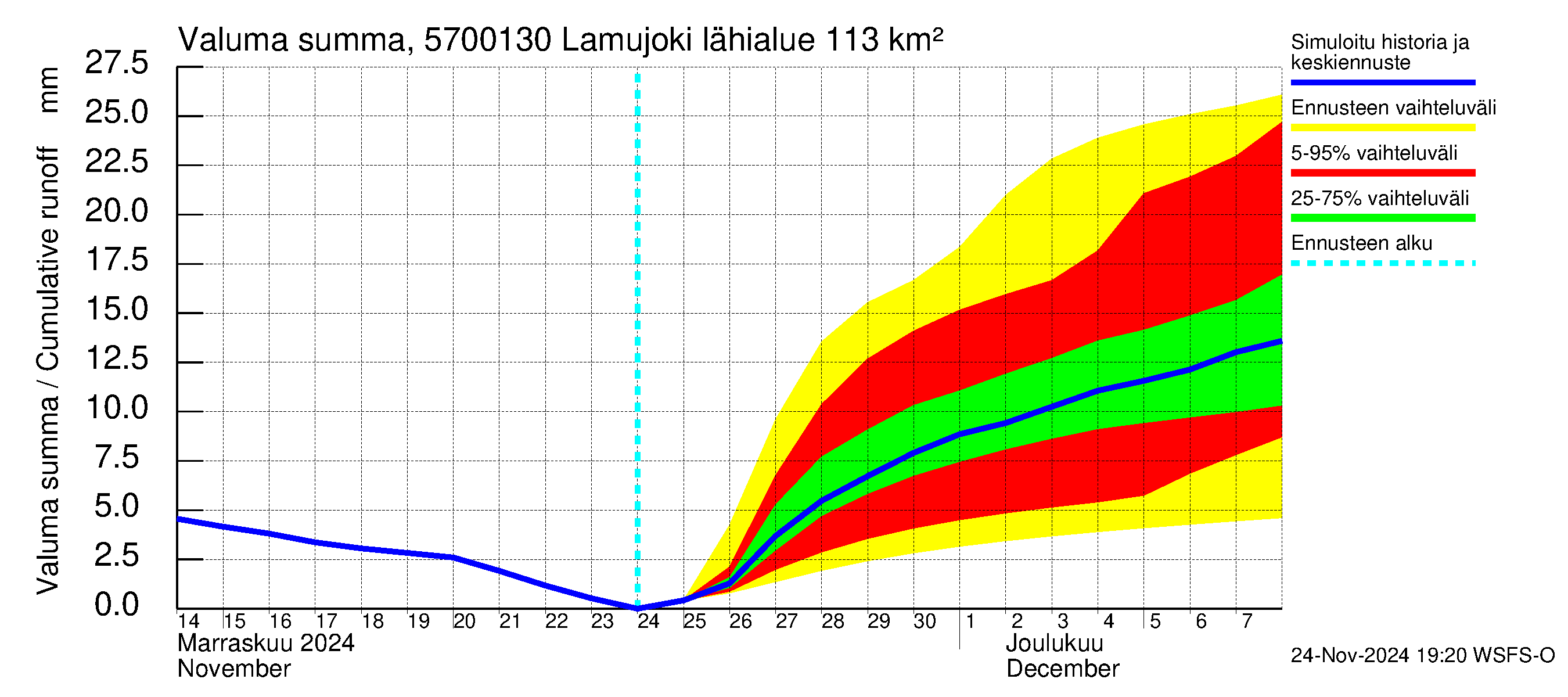 Siikajoen vesistöalue - Lamujoki: Valuma - summa