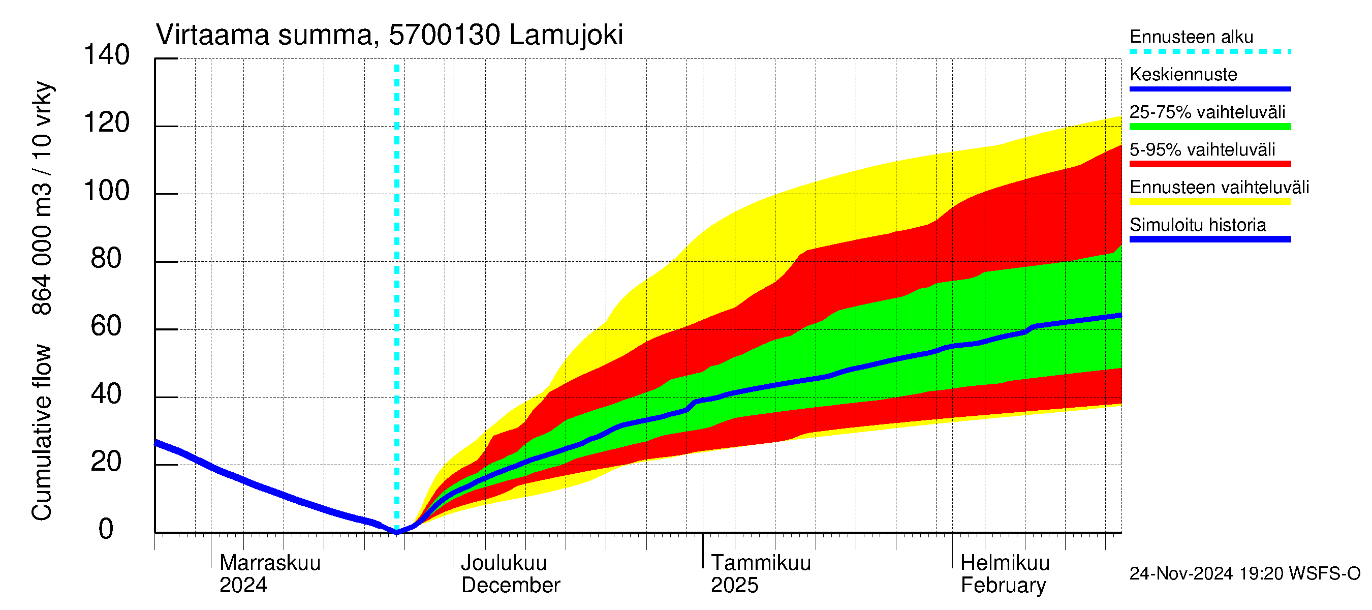 Siikajoen vesistöalue - Lamujoki: Virtaama / juoksutus - summa