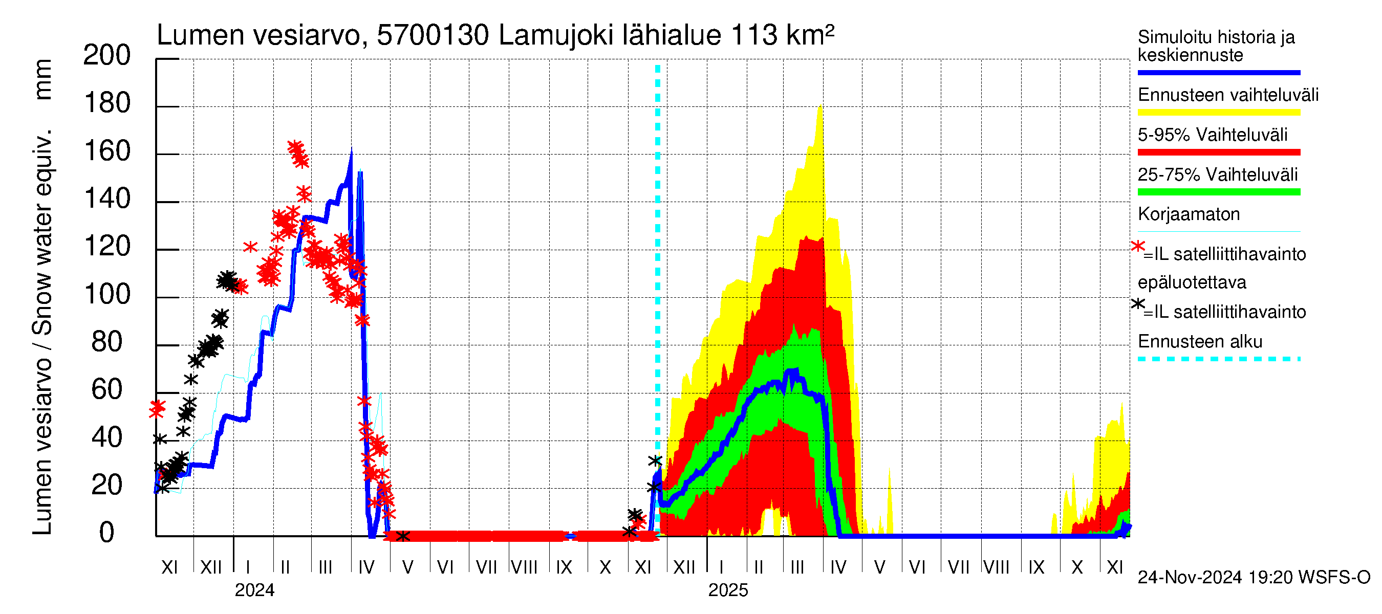 Siikajoen vesistöalue - Lamujoki: Lumen vesiarvo