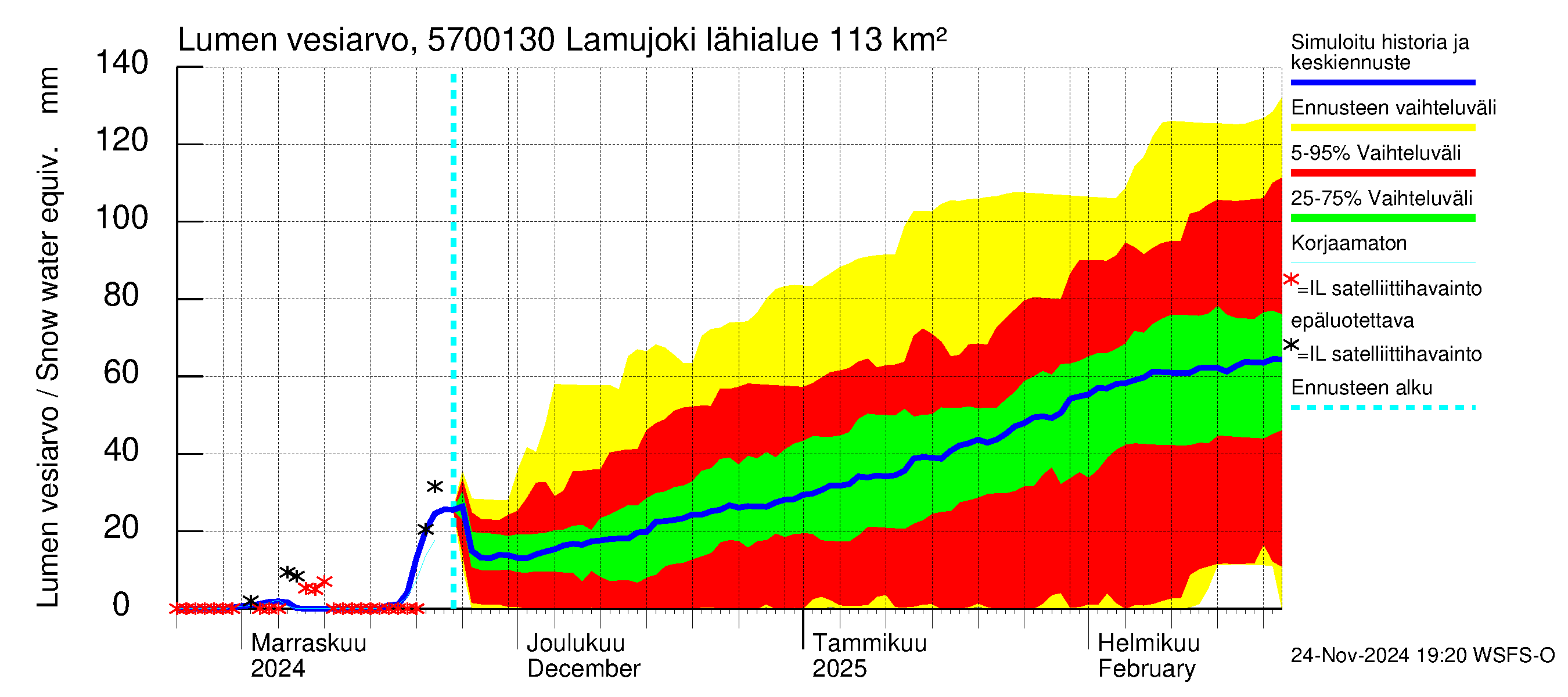 Siikajoen vesistöalue - Lamujoki: Lumen vesiarvo