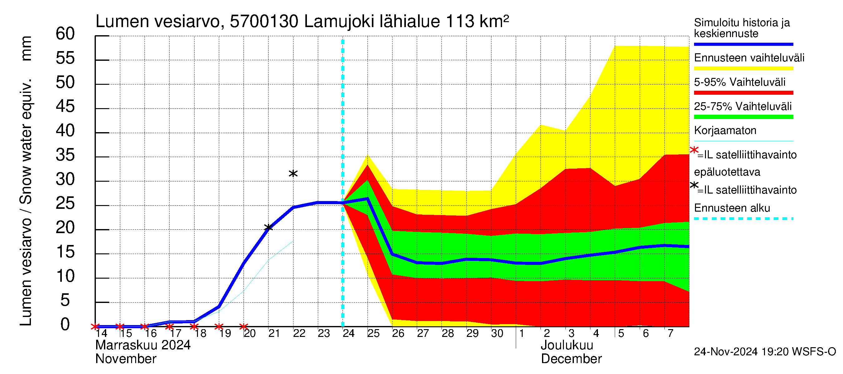 Siikajoen vesistöalue - Lamujoki: Lumen vesiarvo