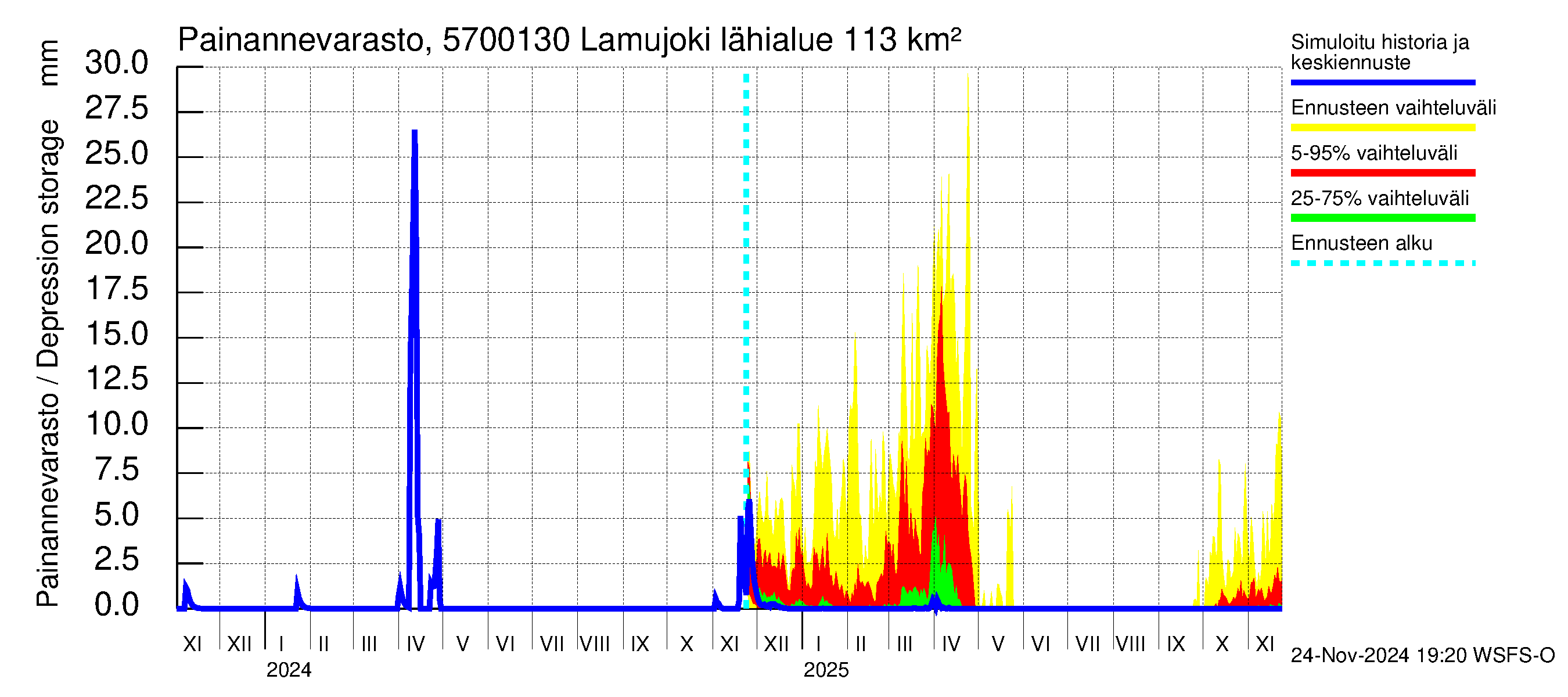 Siikajoen vesistöalue - Lamujoki: Painannevarasto